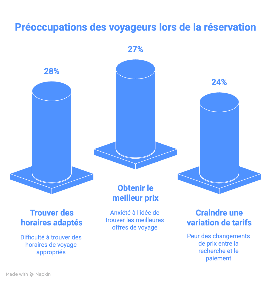 Préoccupations des voyageurs lors de la réservation