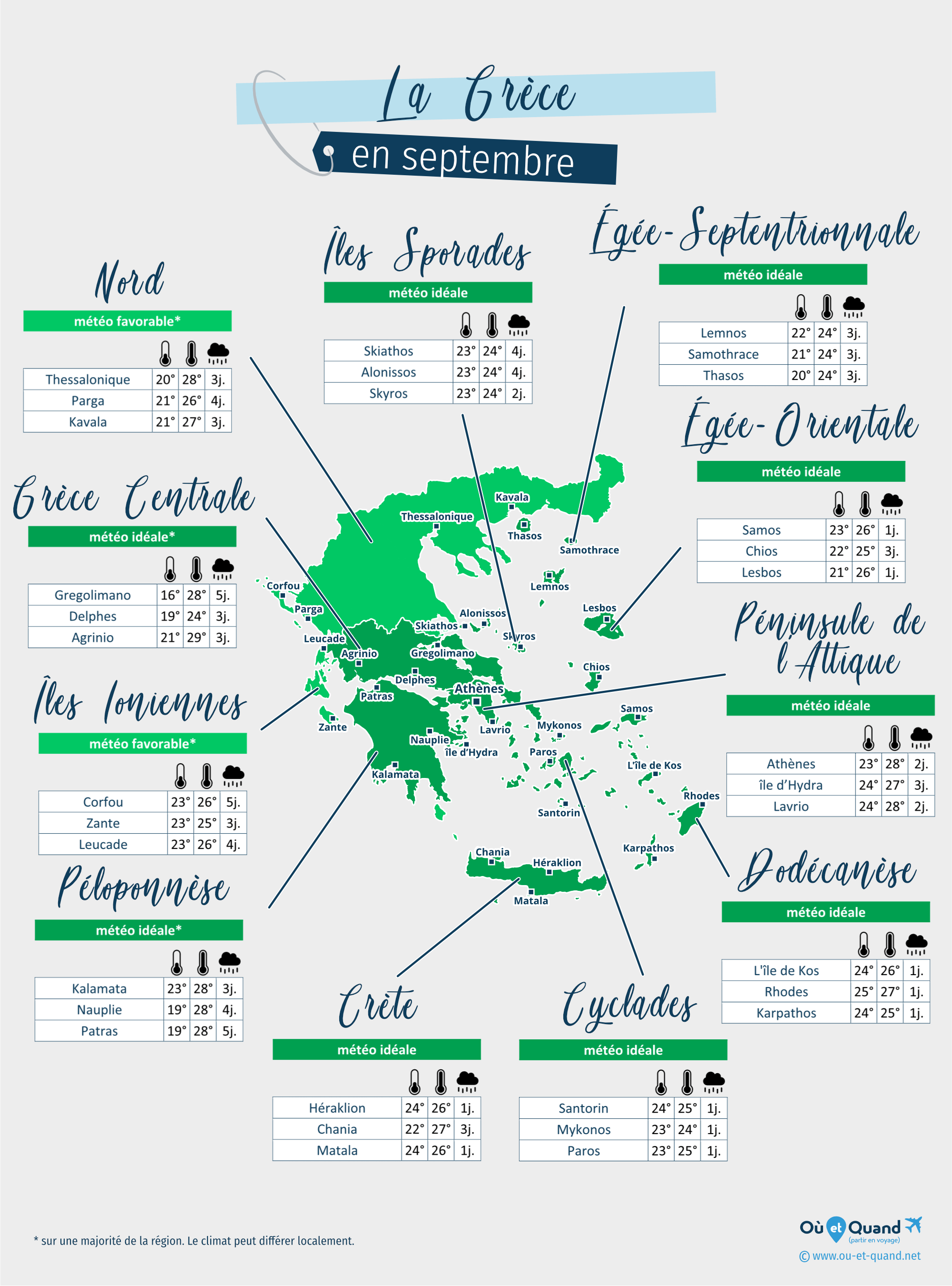 Carte de la météo en septembre dans les régions de la Grèce