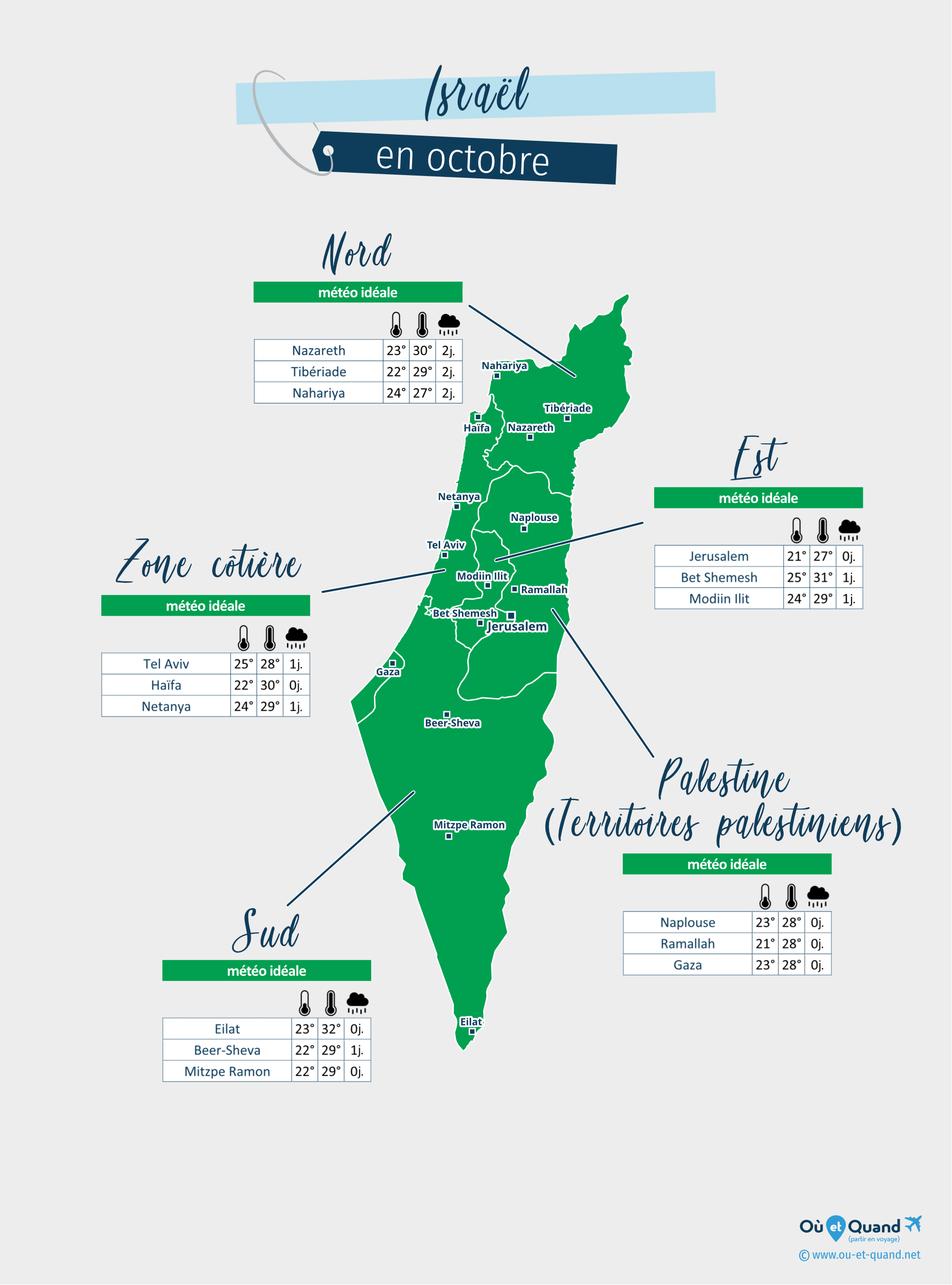 Carte de la météo en octobre dans les régions d'Israël (et Palestine)