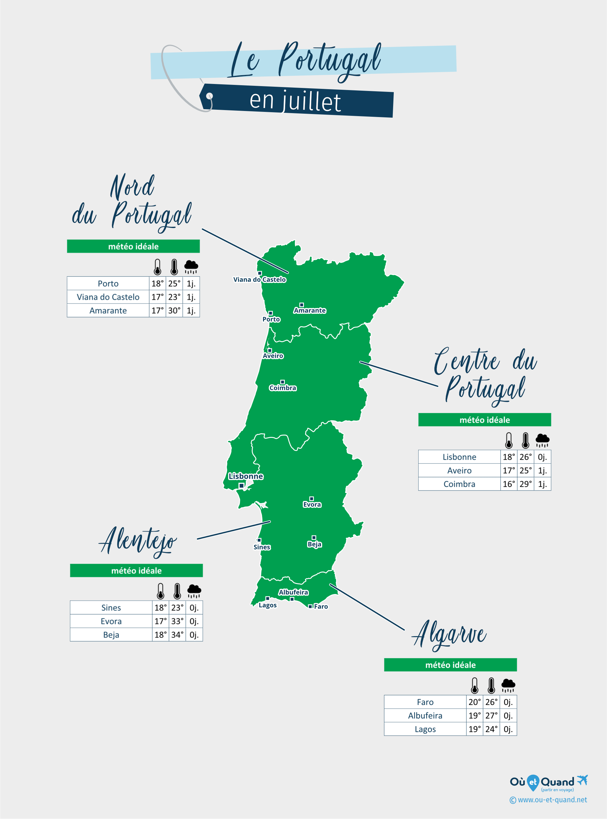 Carte de la météo en juillet dans les régions du Portugal