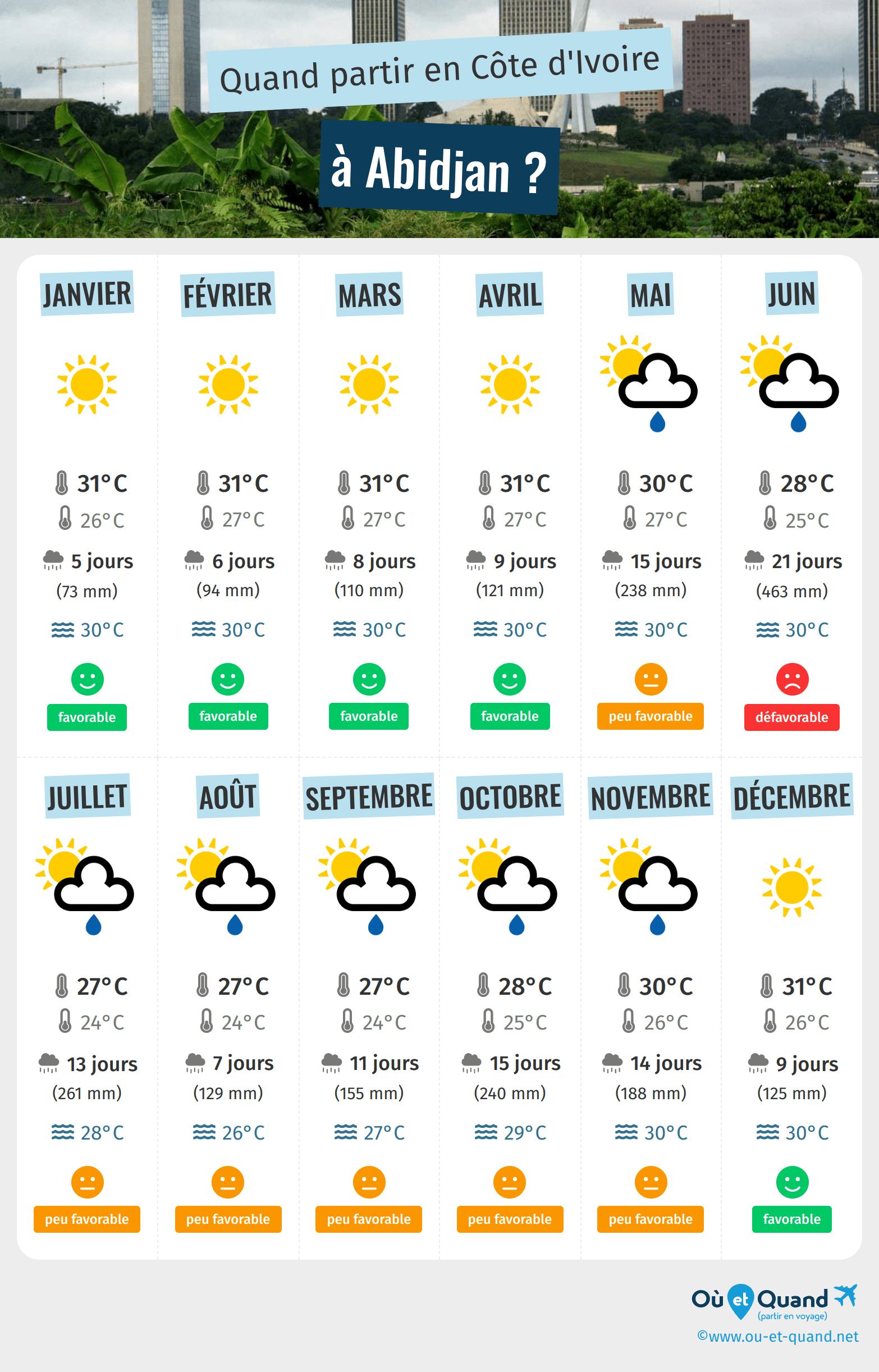 Quand Partir en Guyane ? Climat, Température, Météo, Saisons…