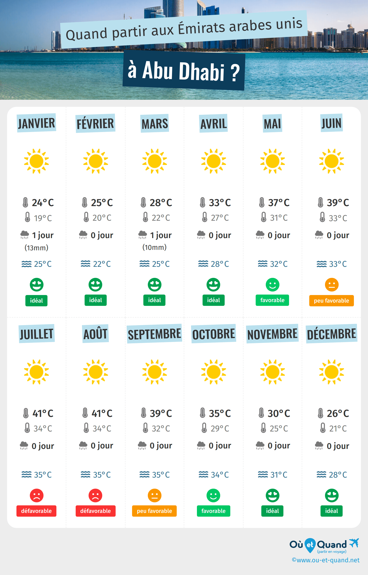 Infographie des meilleures périodes pour partir à Abu Dhabi : mois par mois