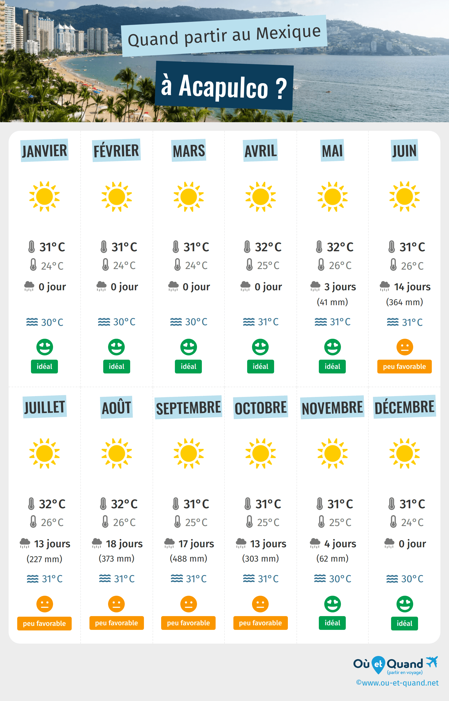 Infographie des meilleures périodes pour partir à Acapulco : mois par mois