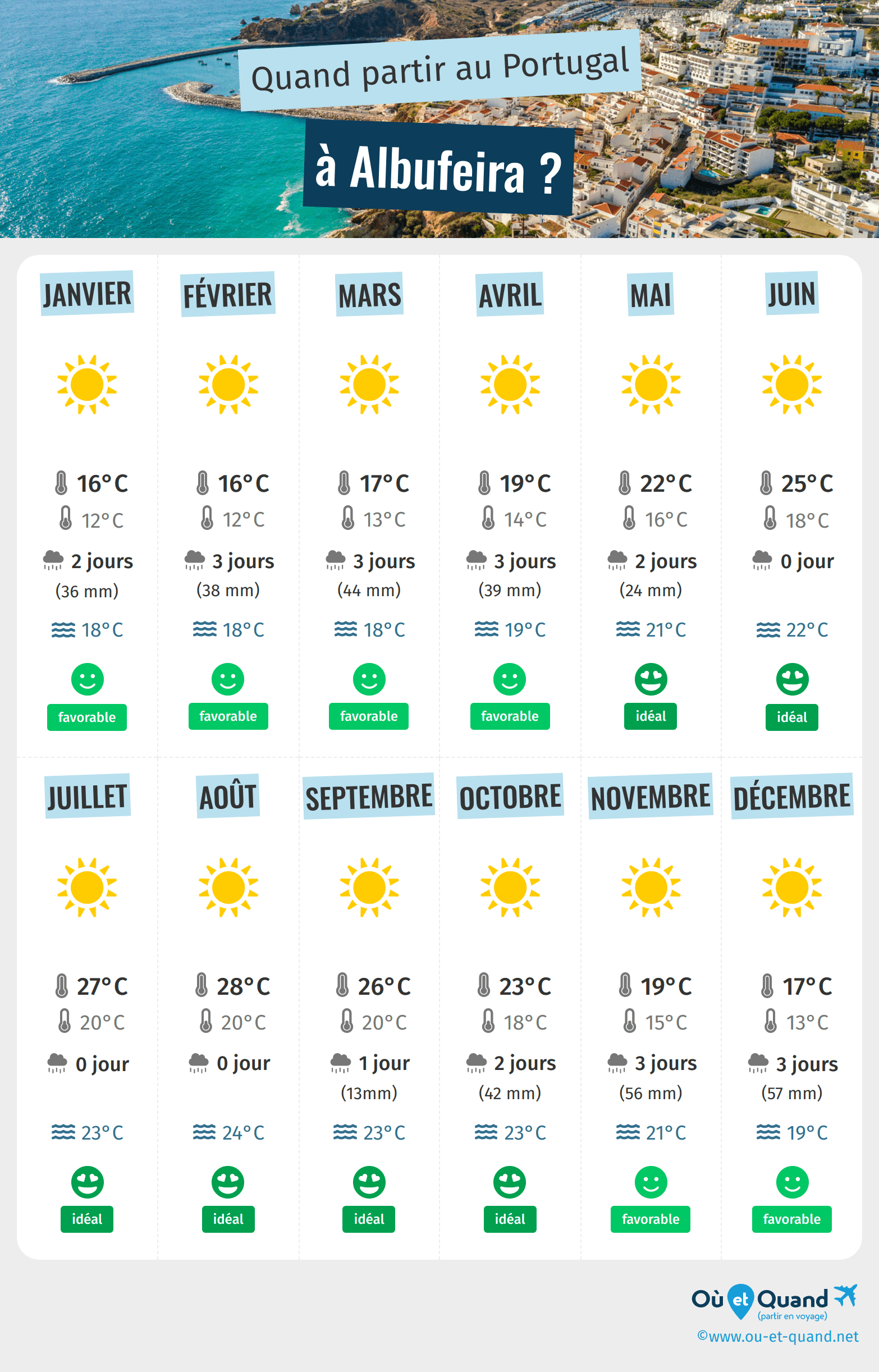 Infographie des meilleures périodes pour partir à Albufeira : mois par mois