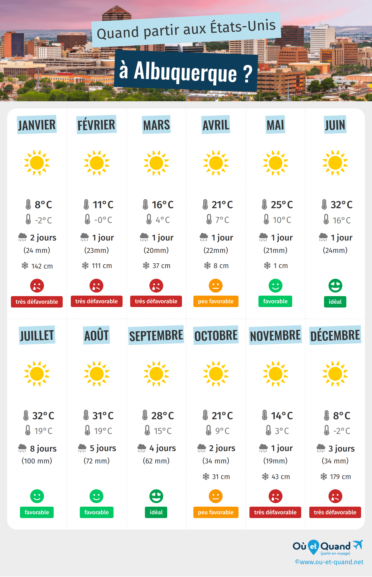 Infographie des meilleures périodes pour partir à Albuquerque : mois par mois