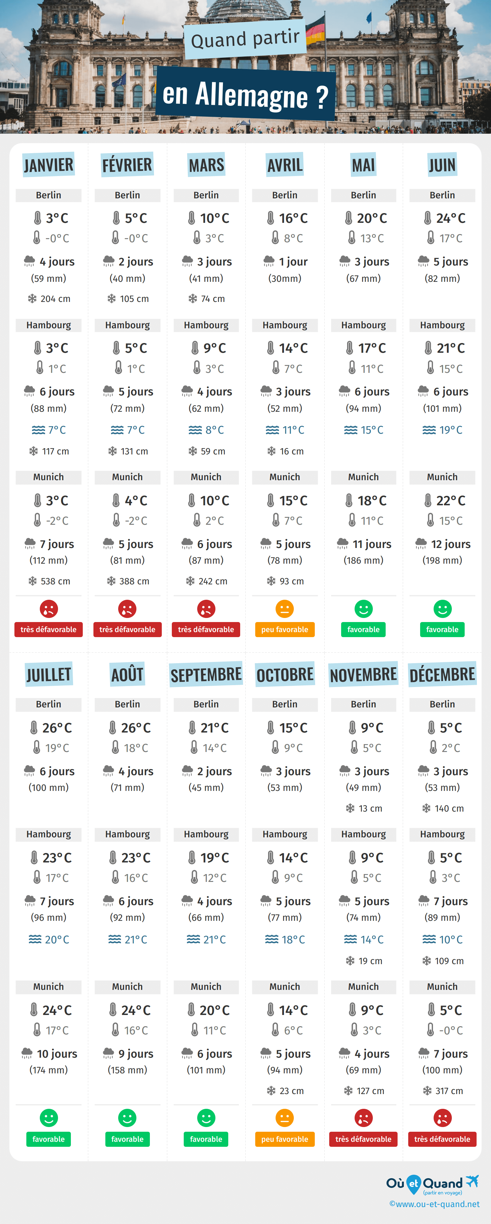 Infographie des meilleures périodes pour partir en Allemagne : mois par mois