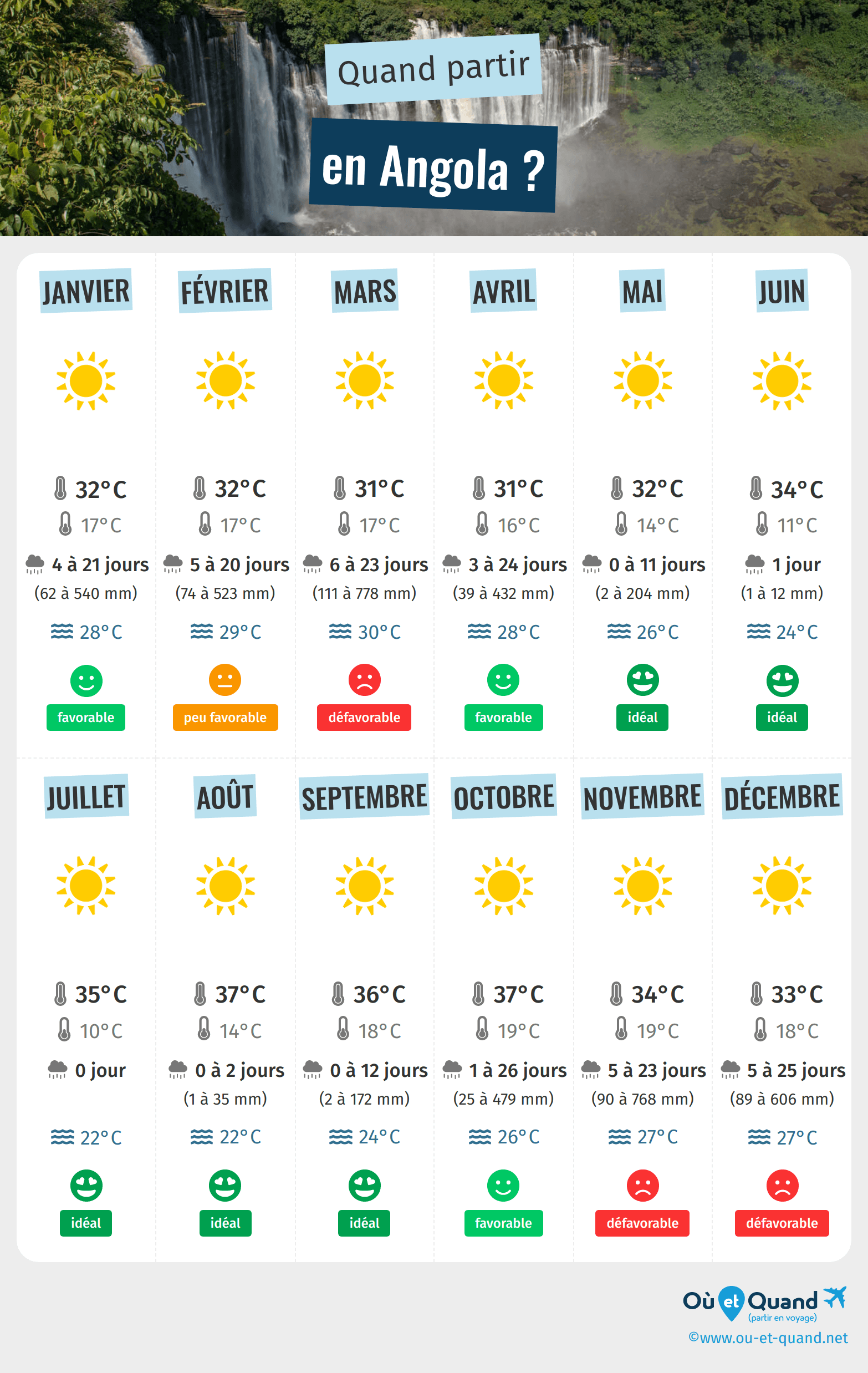 Infographie des meilleures périodes pour partir en Angola : mois par mois
