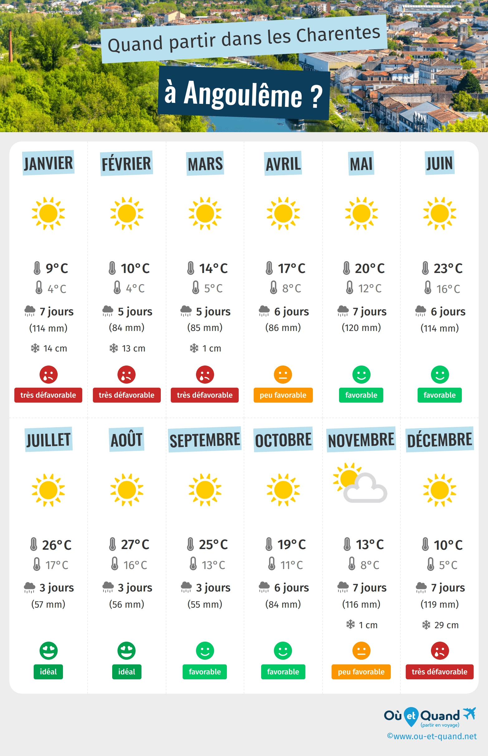 Infographie des meilleures périodes pour partir à Angoulême : mois par mois