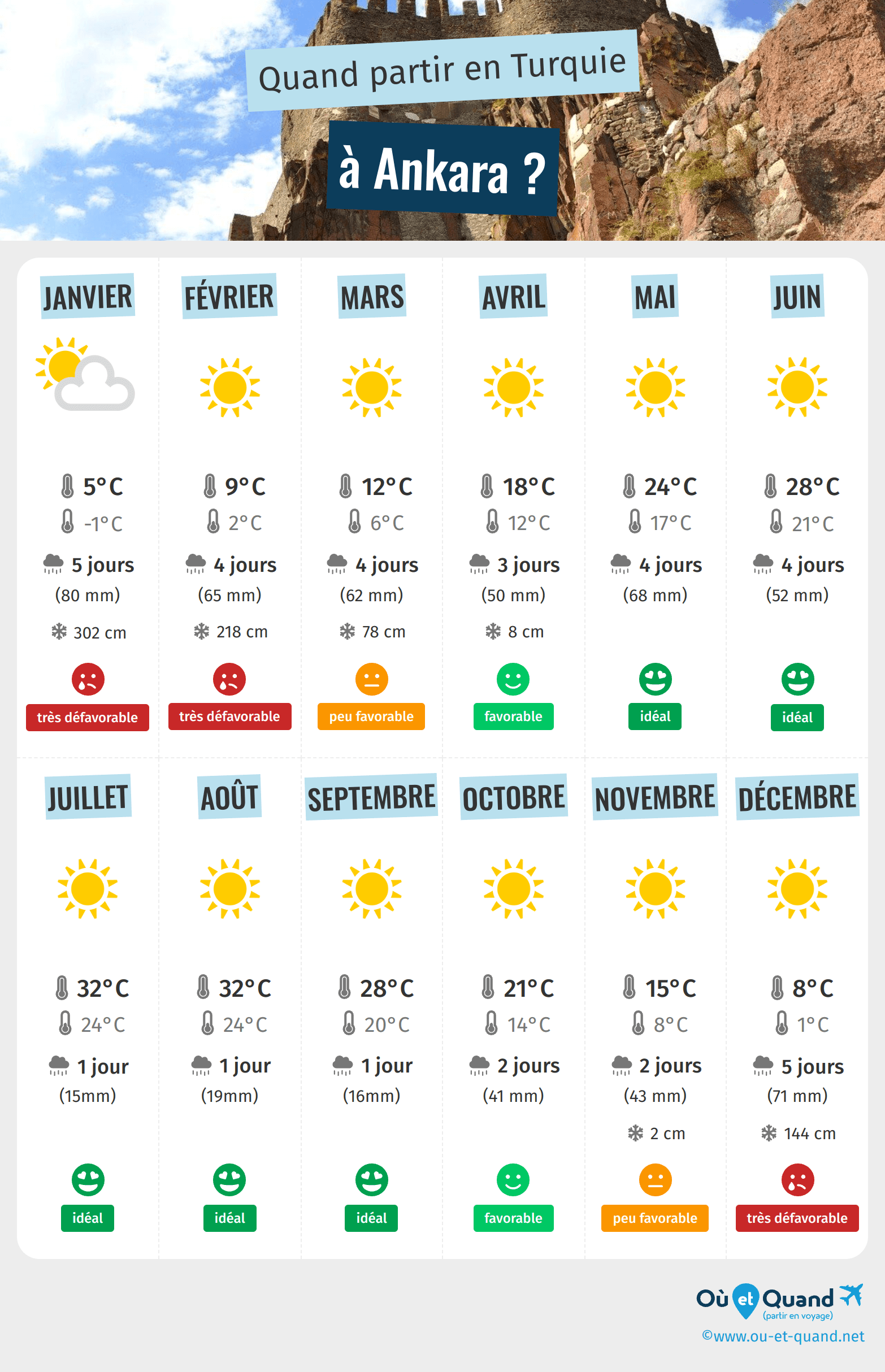 Infographie des meilleures périodes pour partir à Ankara : mois par mois