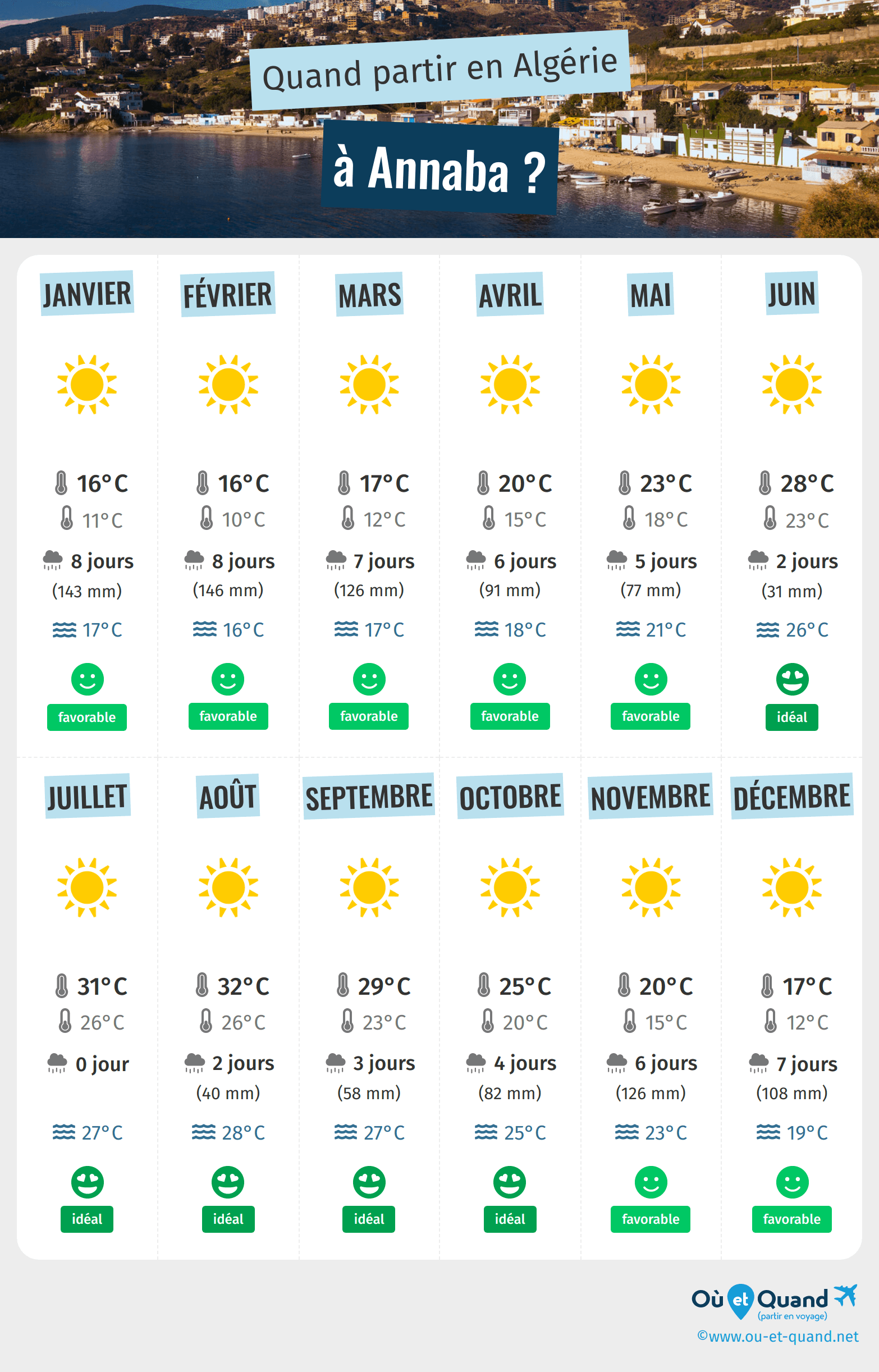 Infographie des meilleures périodes pour partir à Annaba : mois par mois