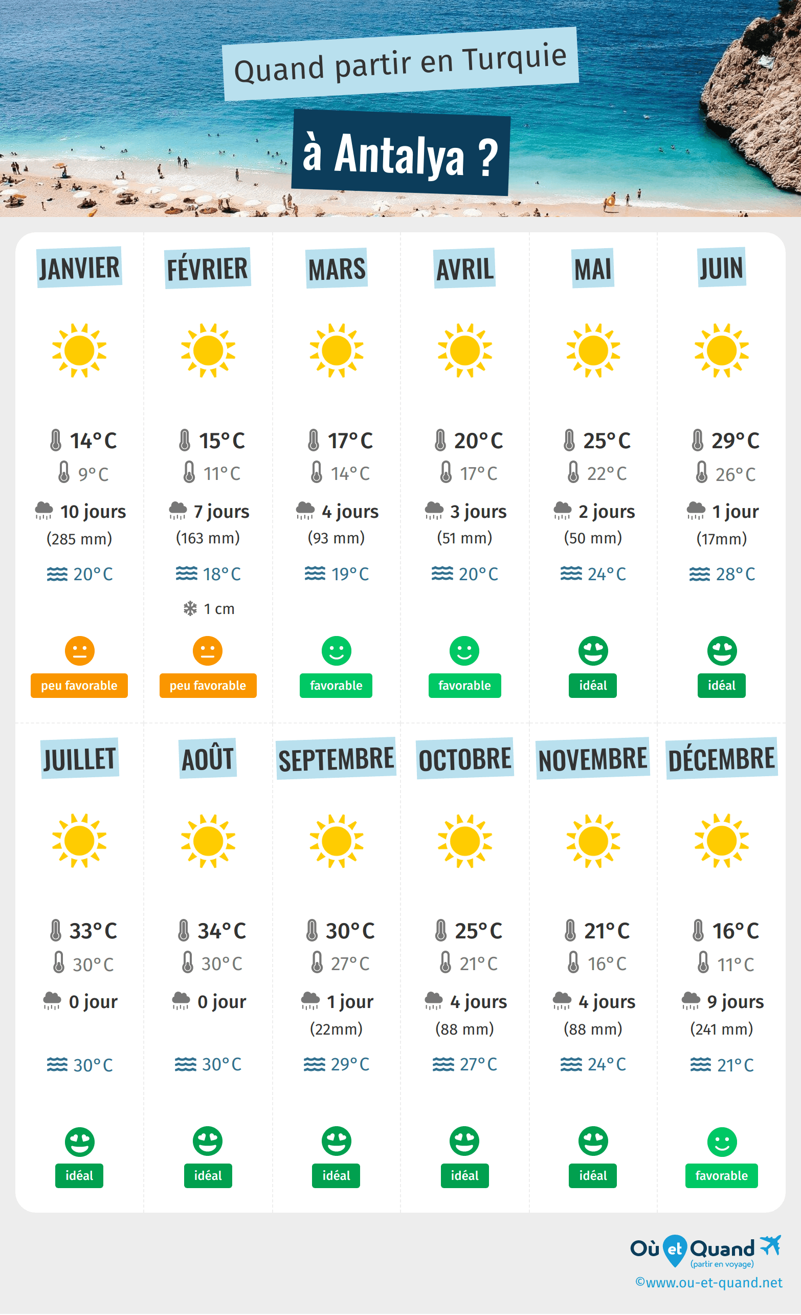 Infographie des meilleures périodes pour partir à Antalya : mois par mois