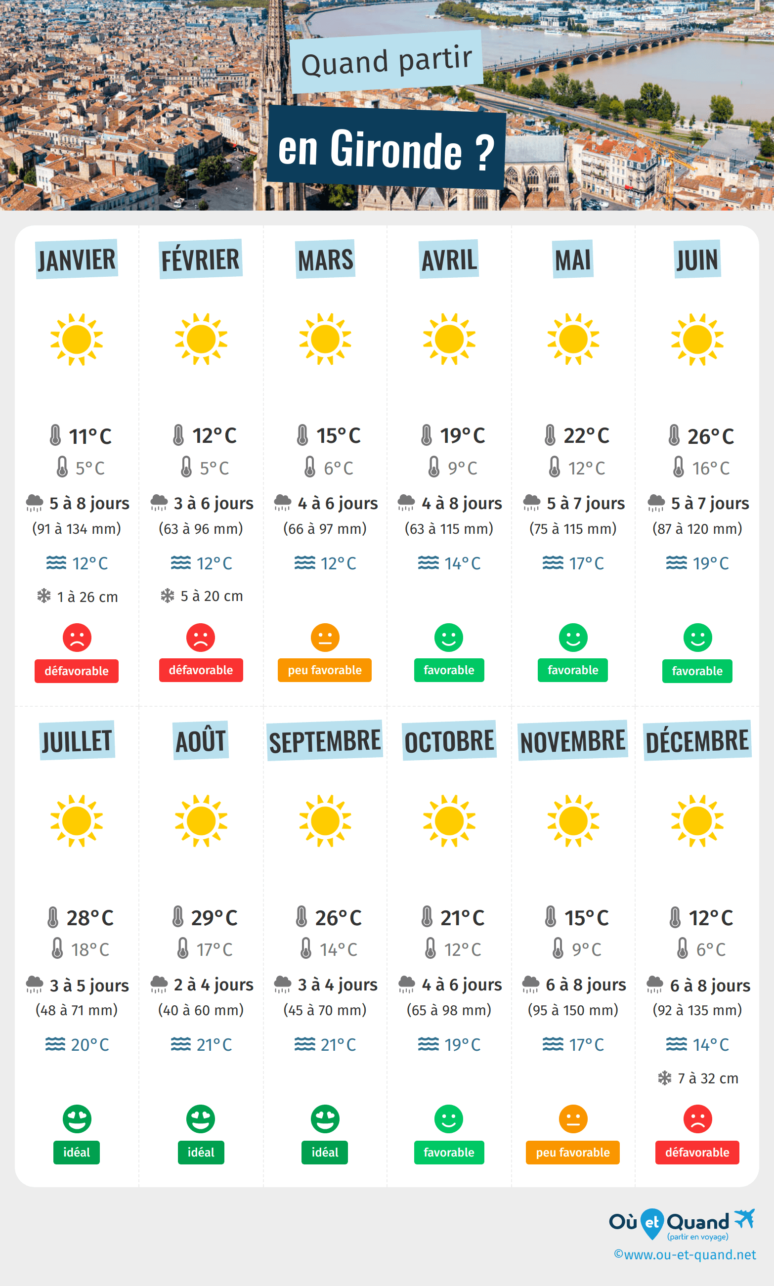 Infographie des meilleures périodes pour partir en Gironde : mois par mois