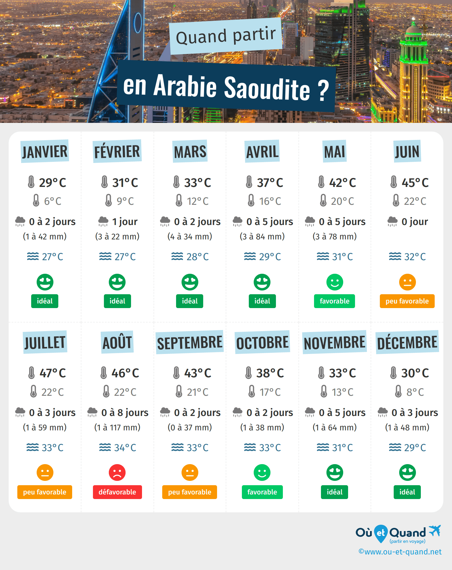Infographie des meilleures périodes pour partir en Arabie Saoudite : mois par mois