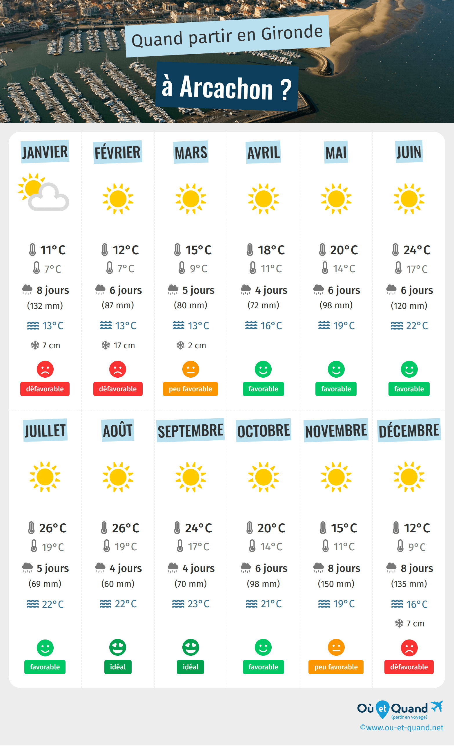 Infographie des meilleures périodes pour partir à Arcachon : mois par mois