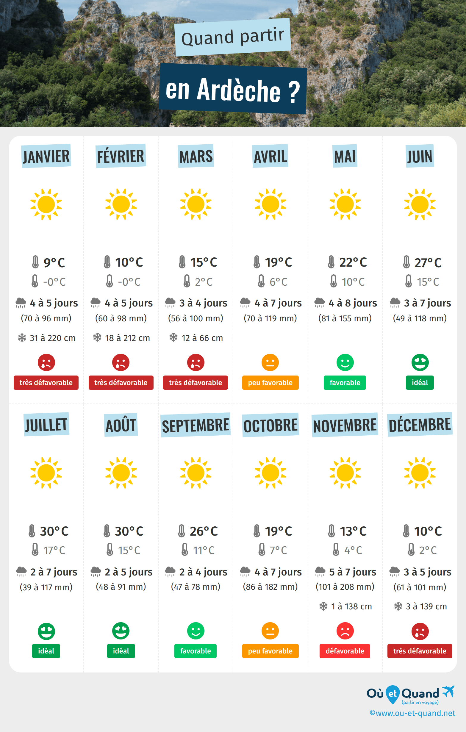 Infographie des meilleures périodes pour partir en Ardèche : mois par mois