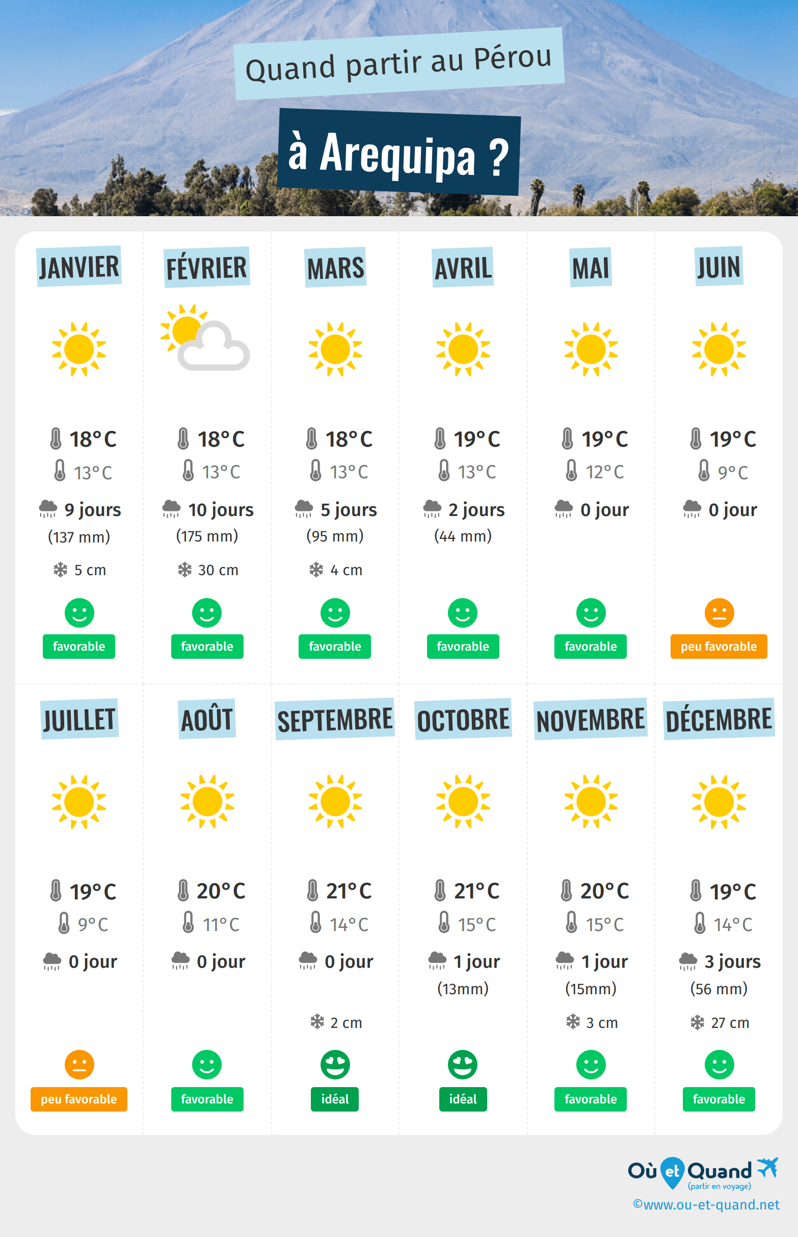 Infographie des meilleures périodes pour partir à Arequipa : mois par mois