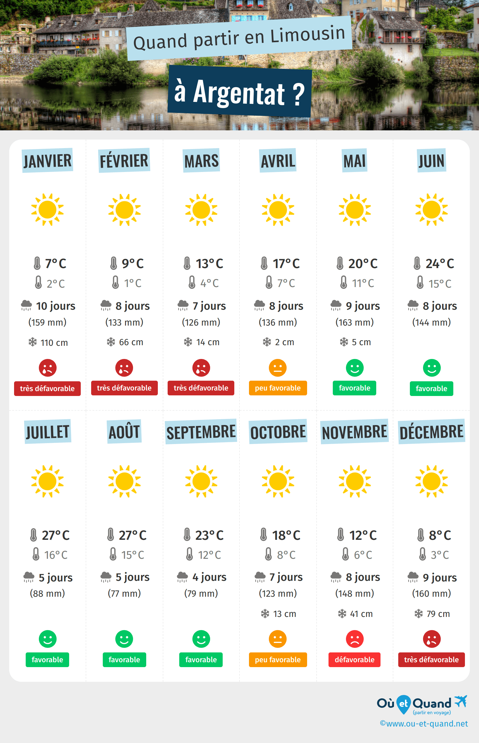 Infographie des meilleures périodes pour partir à Argentat : mois par mois