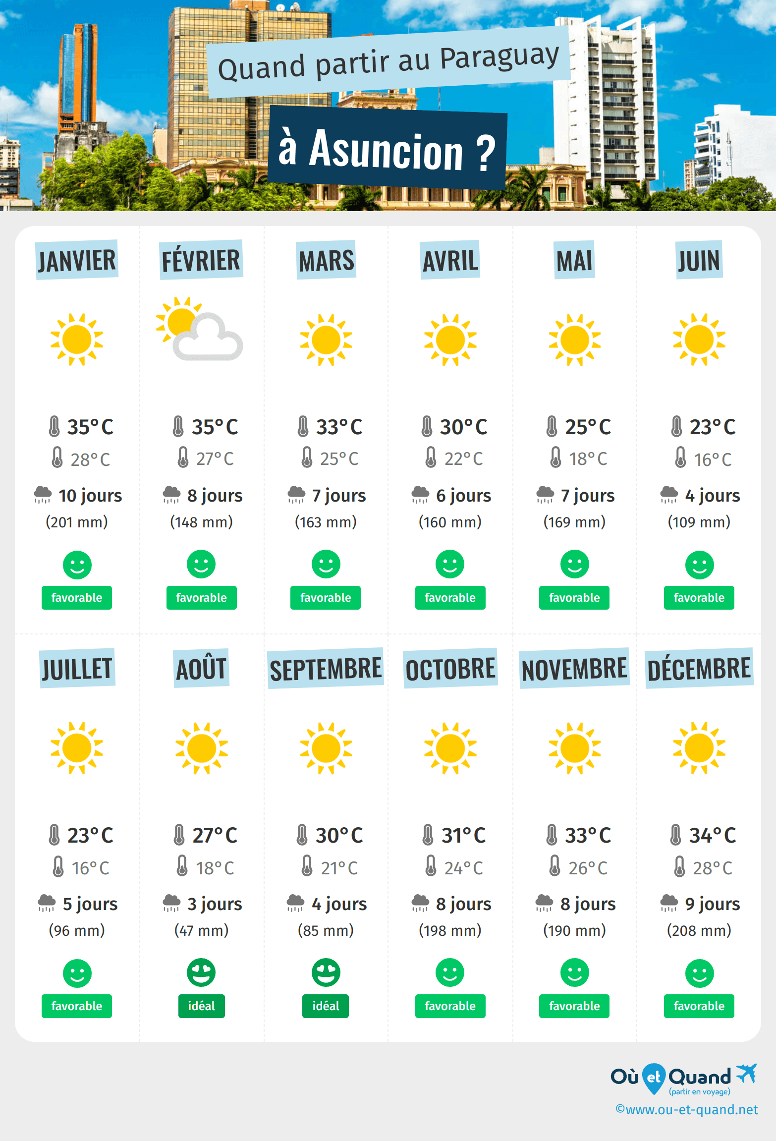 Infographie des meilleures périodes pour partir à Asuncion : mois par mois