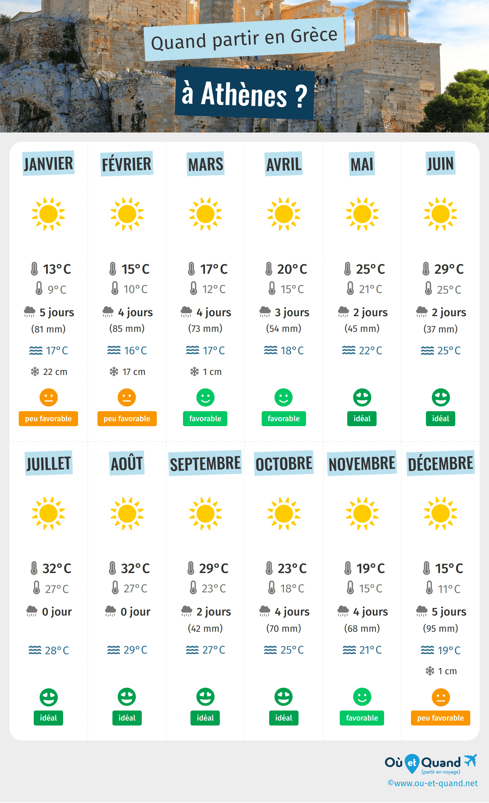 grece voyage meteo