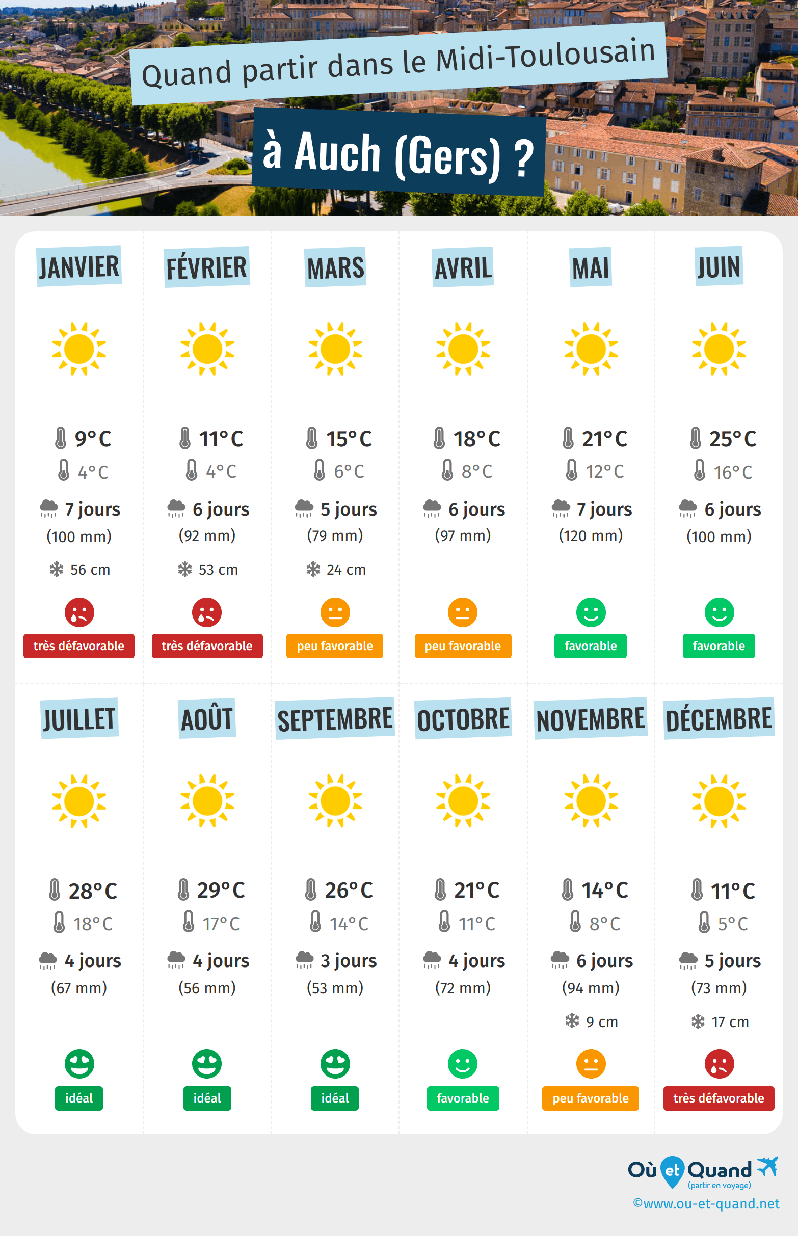 Infographie des meilleures périodes pour partir à Auch (Gers) : mois par mois