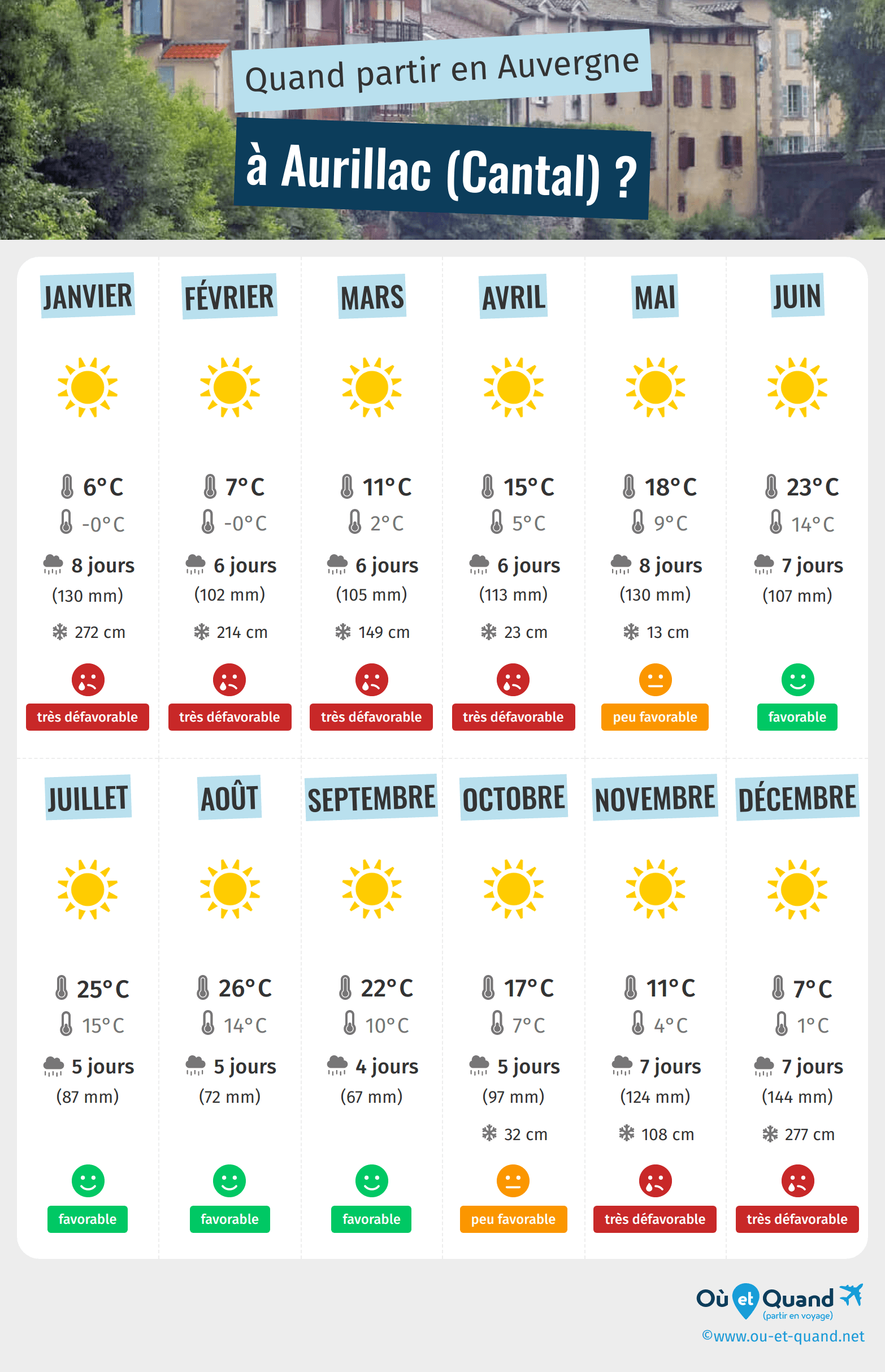 Infographie des meilleures périodes pour partir à Aurillac (Cantal) : mois par mois