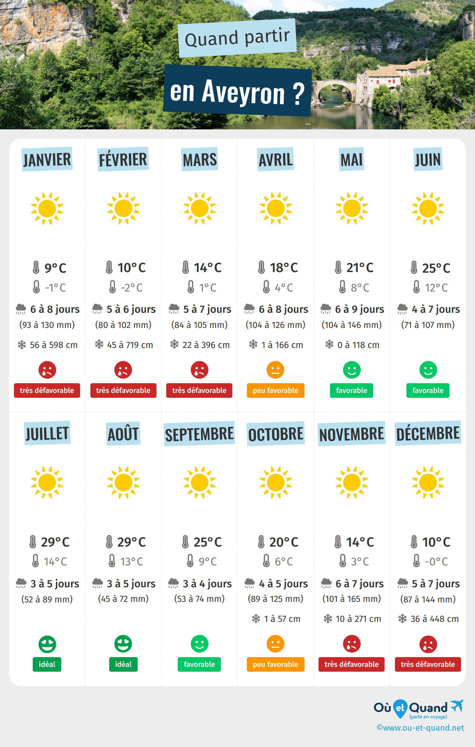 Infographie des meilleures périodes pour partir en Aveyron : mois par mois