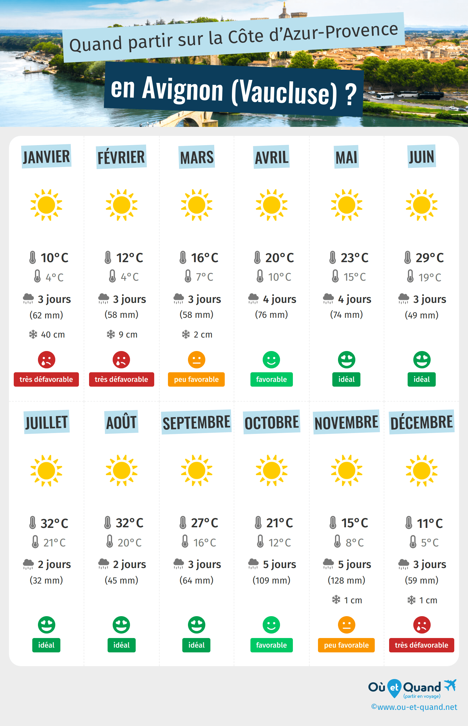 Infographie des meilleures périodes pour partir en Avignon (Vaucluse) : mois par mois