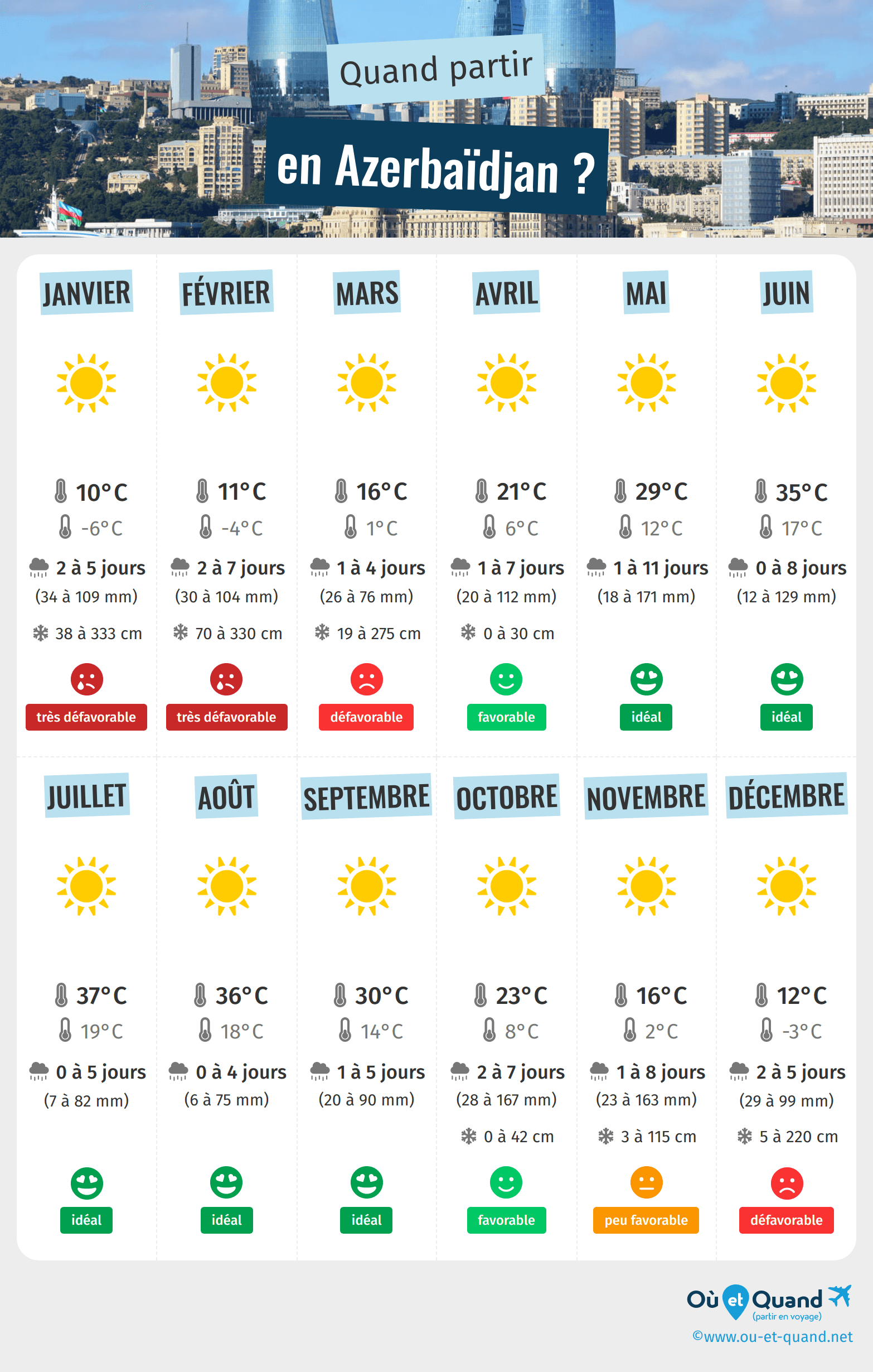 Infographie des meilleures périodes pour partir en Azerbaïdjan : mois par mois