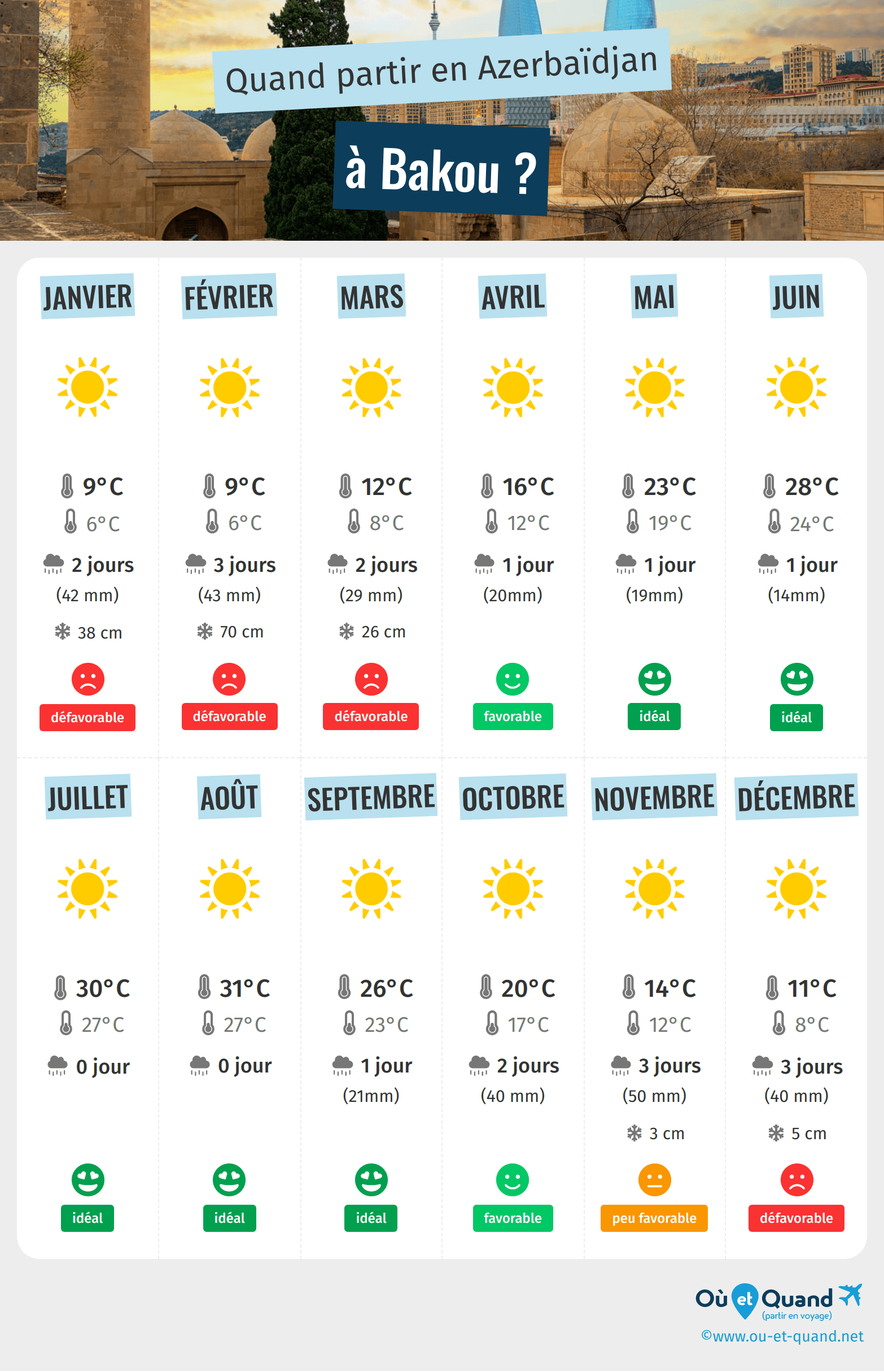 Infographie des meilleures périodes pour partir à Bakou : mois par mois