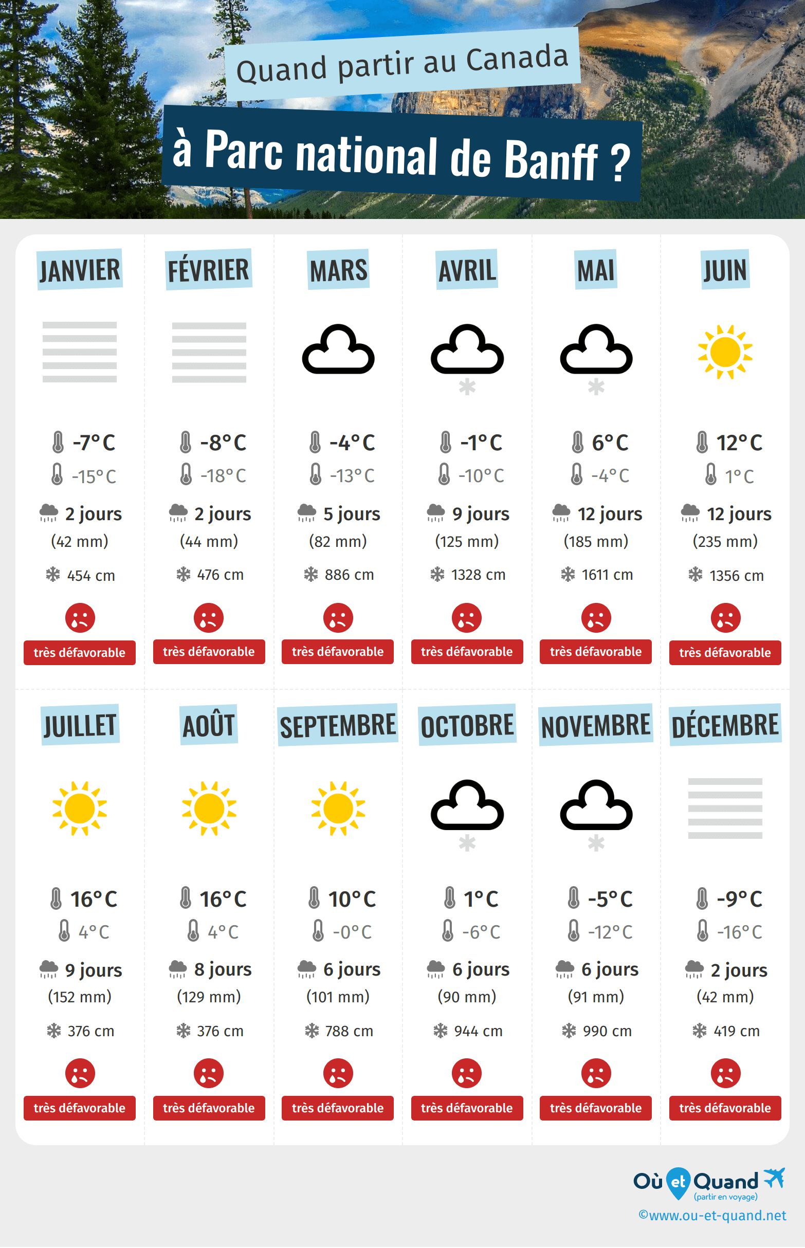 Infographie des meilleures périodes pour partir à Parc national de Banff : mois par mois