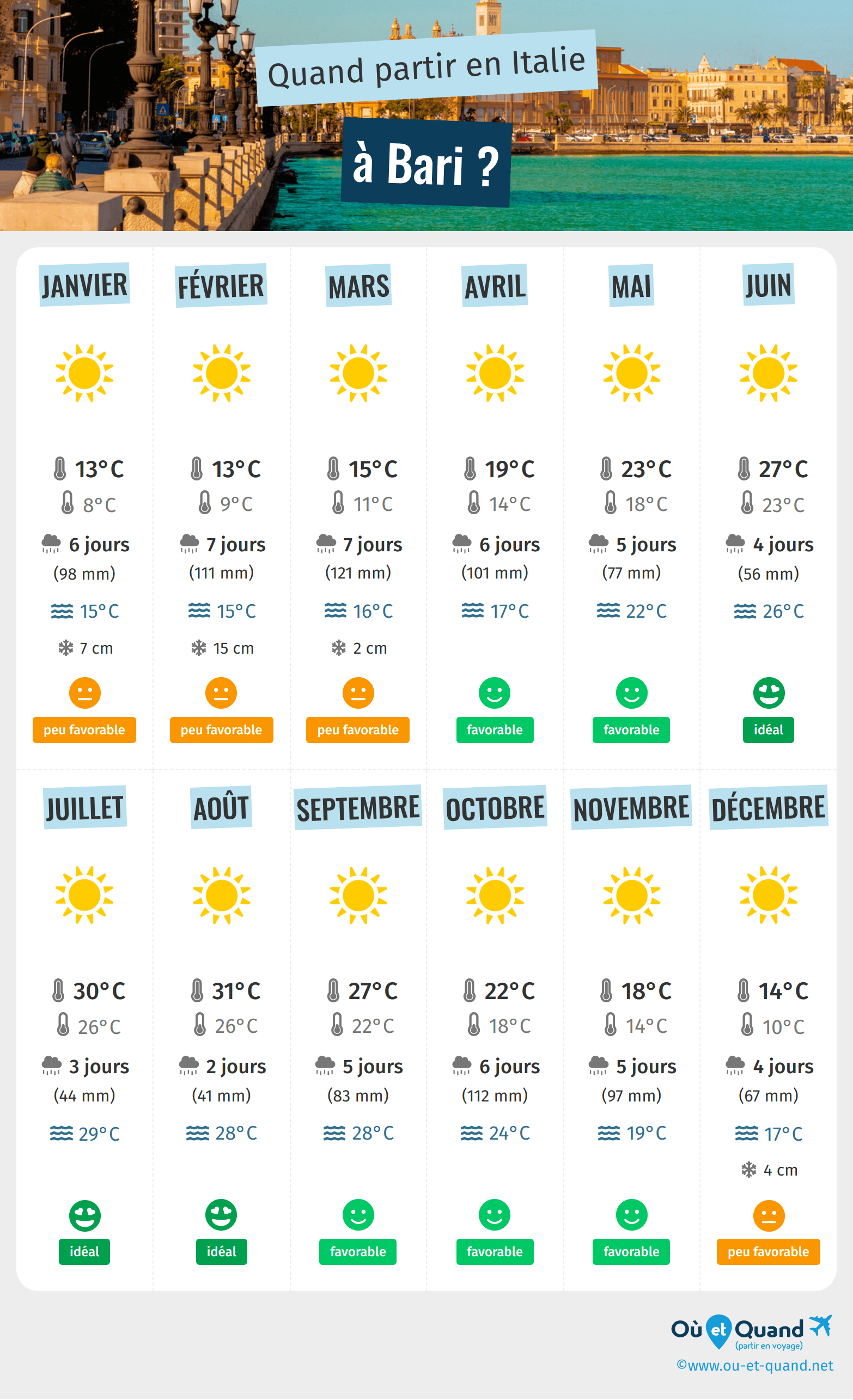 Infographie des meilleures périodes pour partir à Bari : mois par mois
