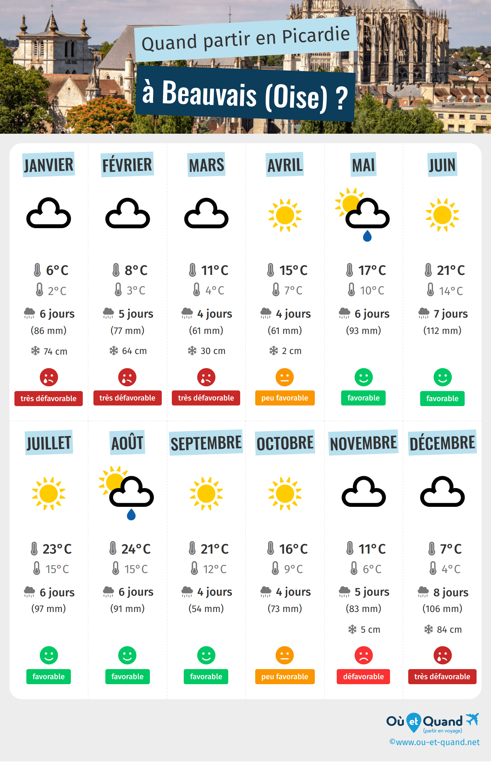 Infographie des meilleures périodes pour partir à Beauvais (Oise) : mois par mois