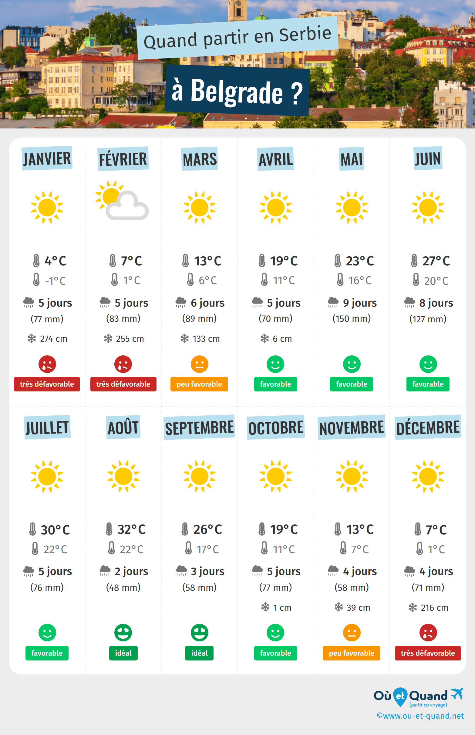 Infographie des meilleures périodes pour partir à Belgrade : mois par mois