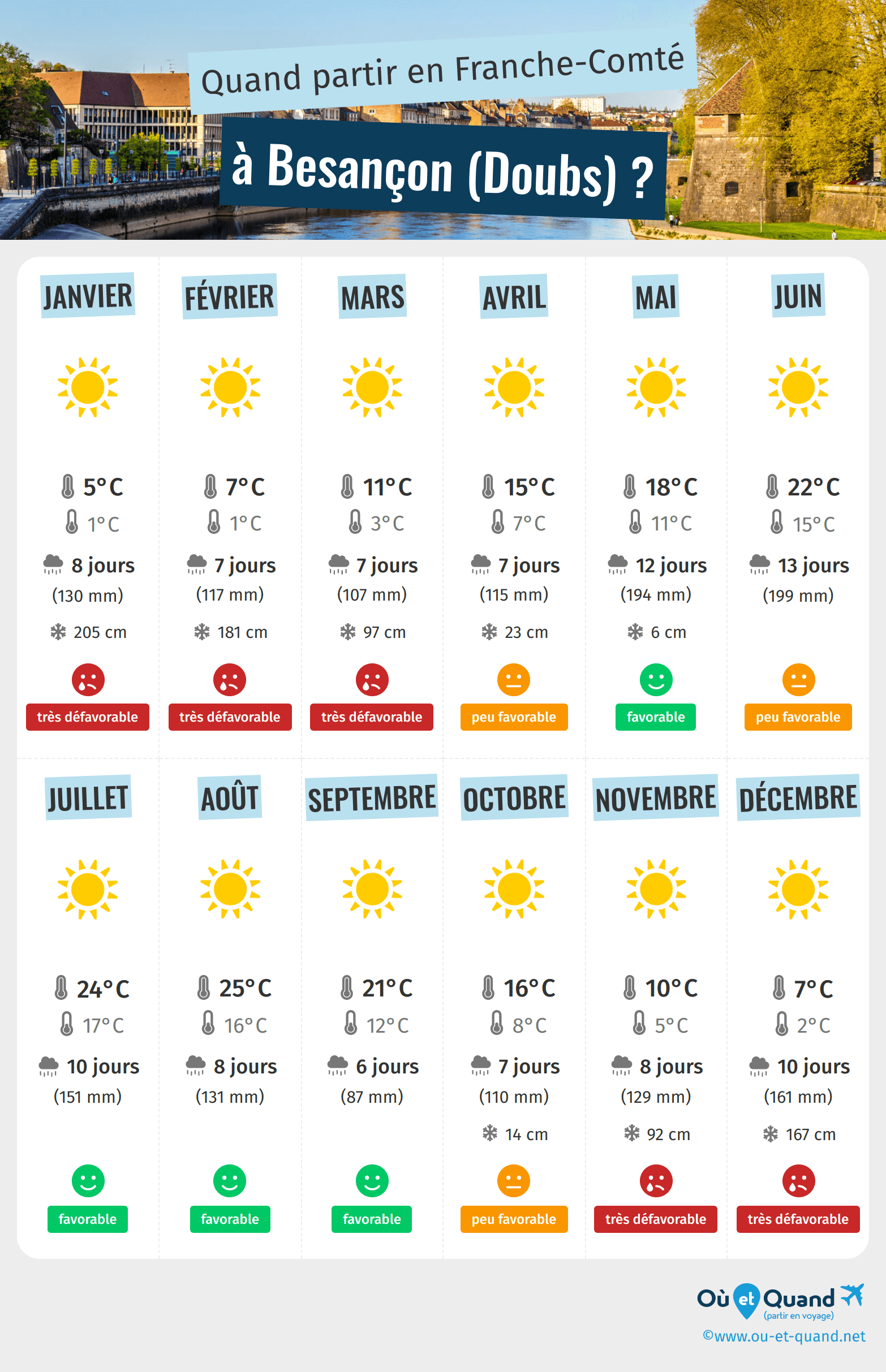 Infographie des meilleures périodes pour partir à Besançon (Doubs) : mois par mois