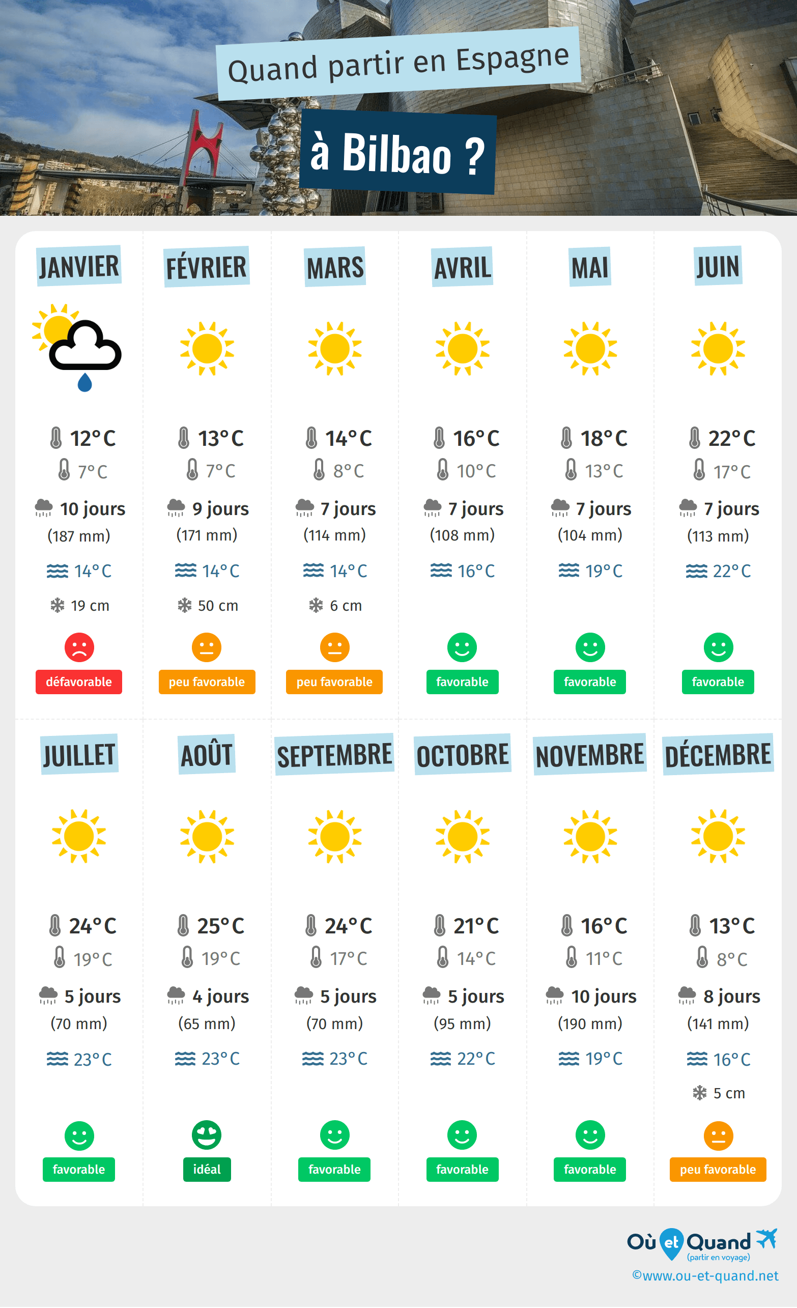 Infographie des meilleures périodes pour partir à Bilbao : mois par mois