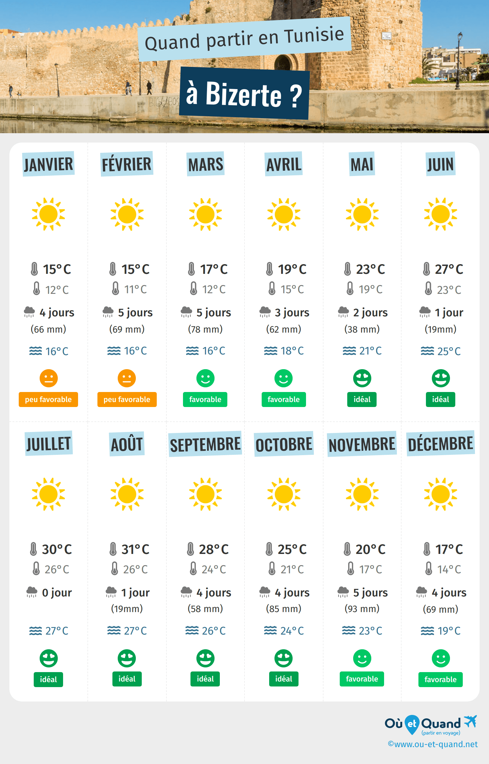 Infographie des meilleures périodes pour partir à Bizerte : mois par mois