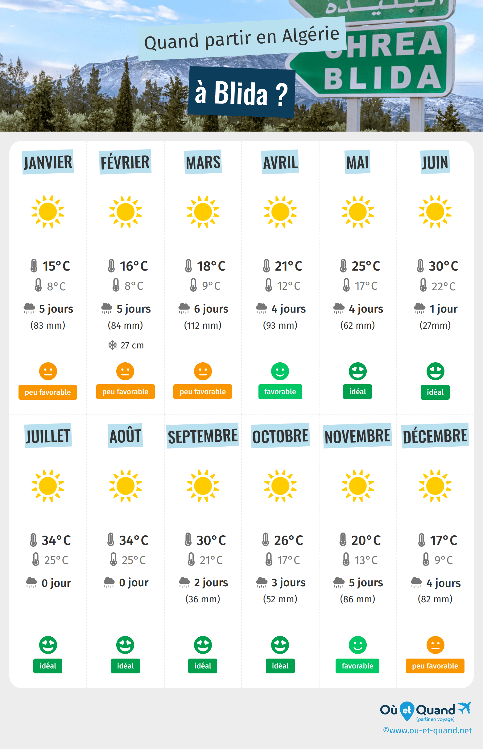 Infographie des meilleures périodes pour partir à Blida : mois par mois