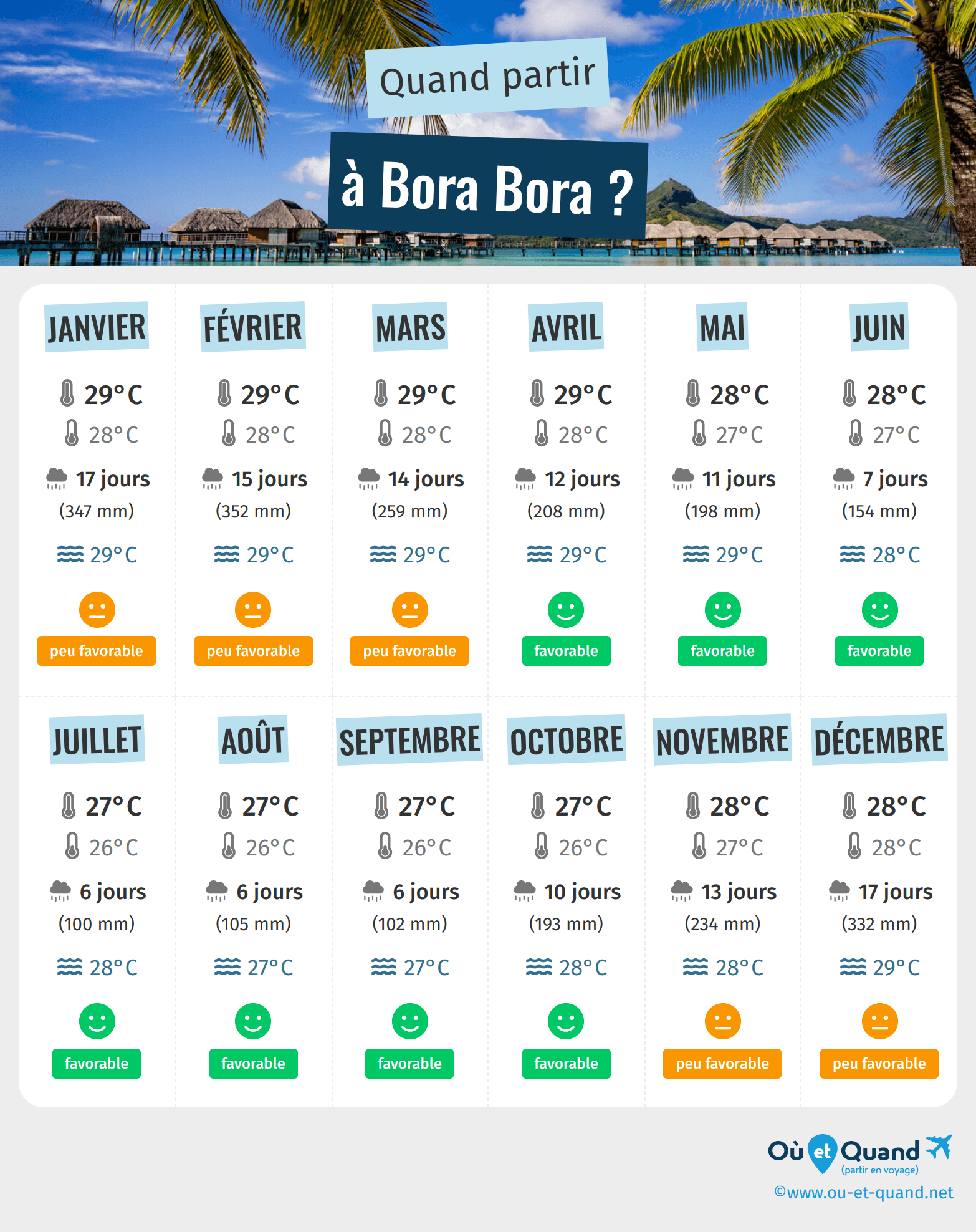 Infographie des meilleures périodes pour partir à Bora Bora : mois par mois
