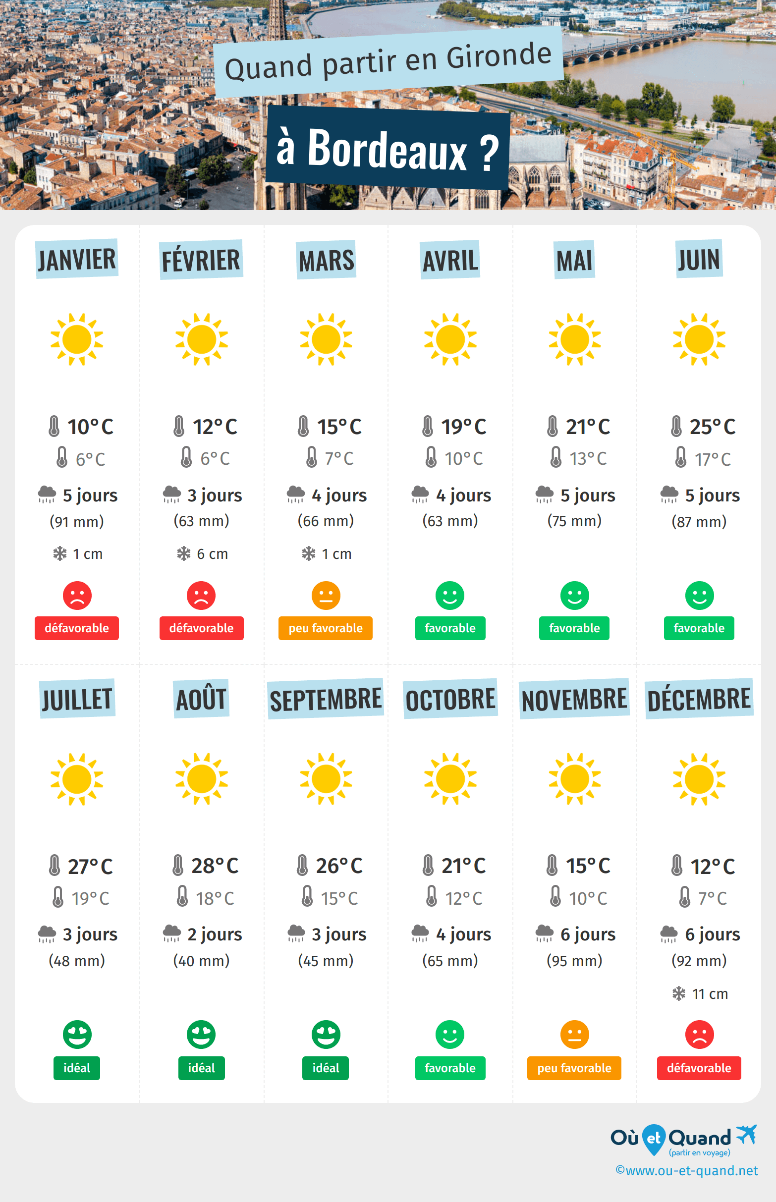 Météo à Bordeaux : prévisions Météo pour aujourd'hui dimanche 4