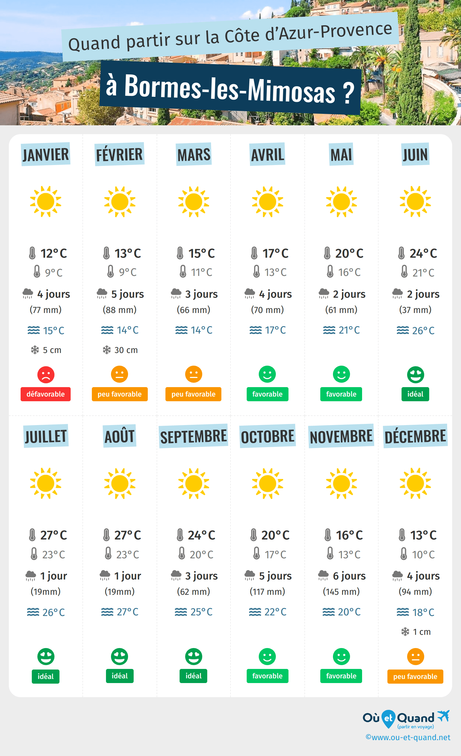Infographie des meilleures périodes pour partir à Bormes-les-Mimosas : mois par mois