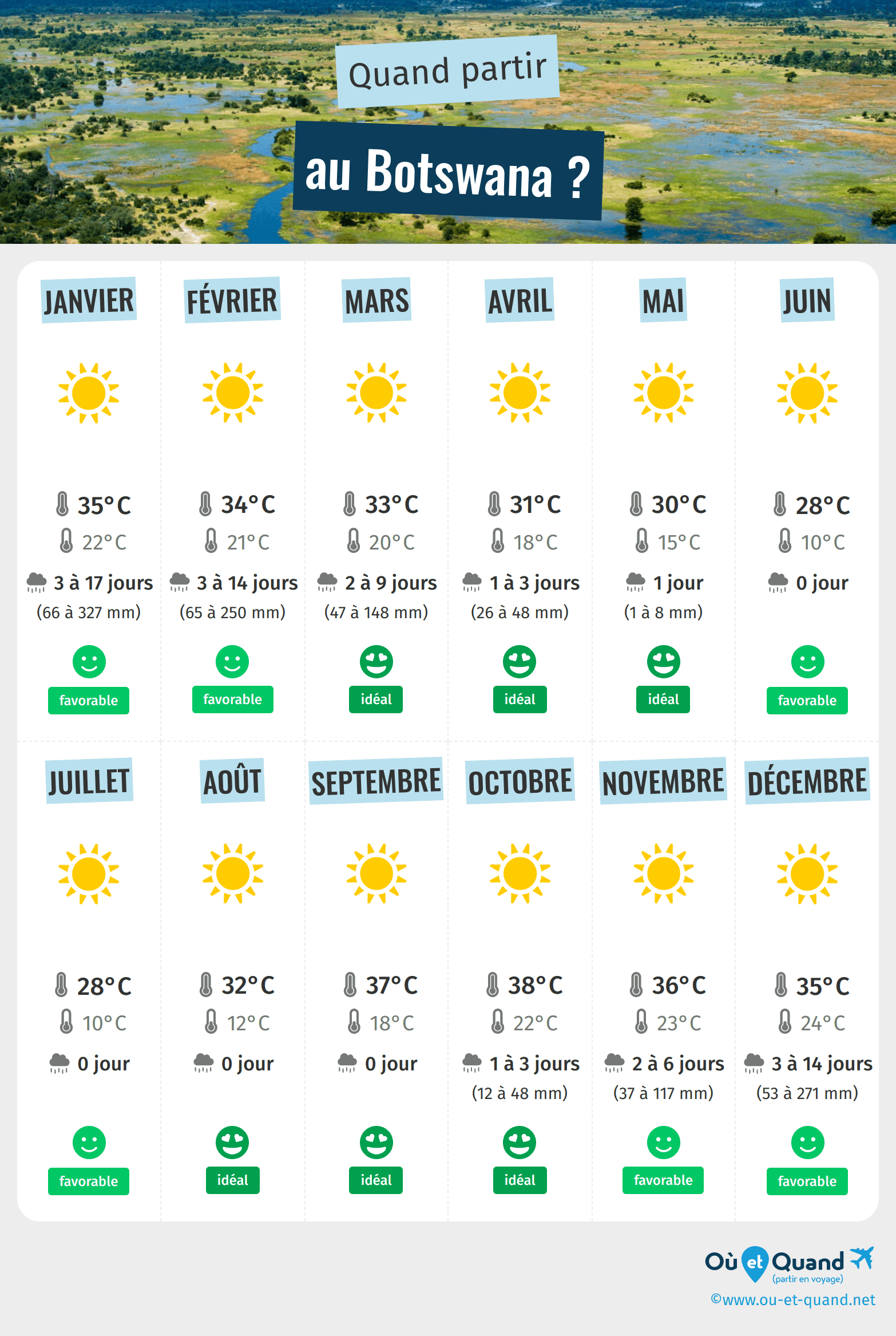 Infographie des meilleures périodes pour partir au Botswana : mois par mois