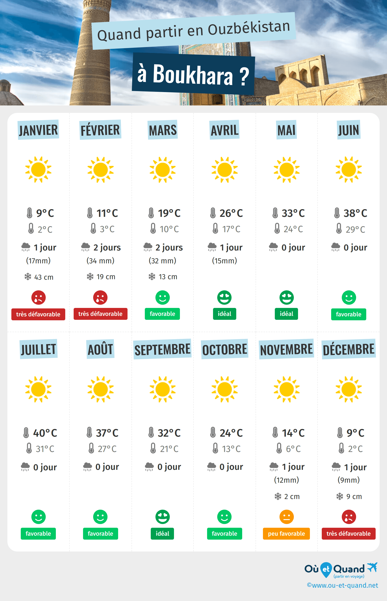 Infographie des meilleures périodes pour partir à Boukhara : mois par mois