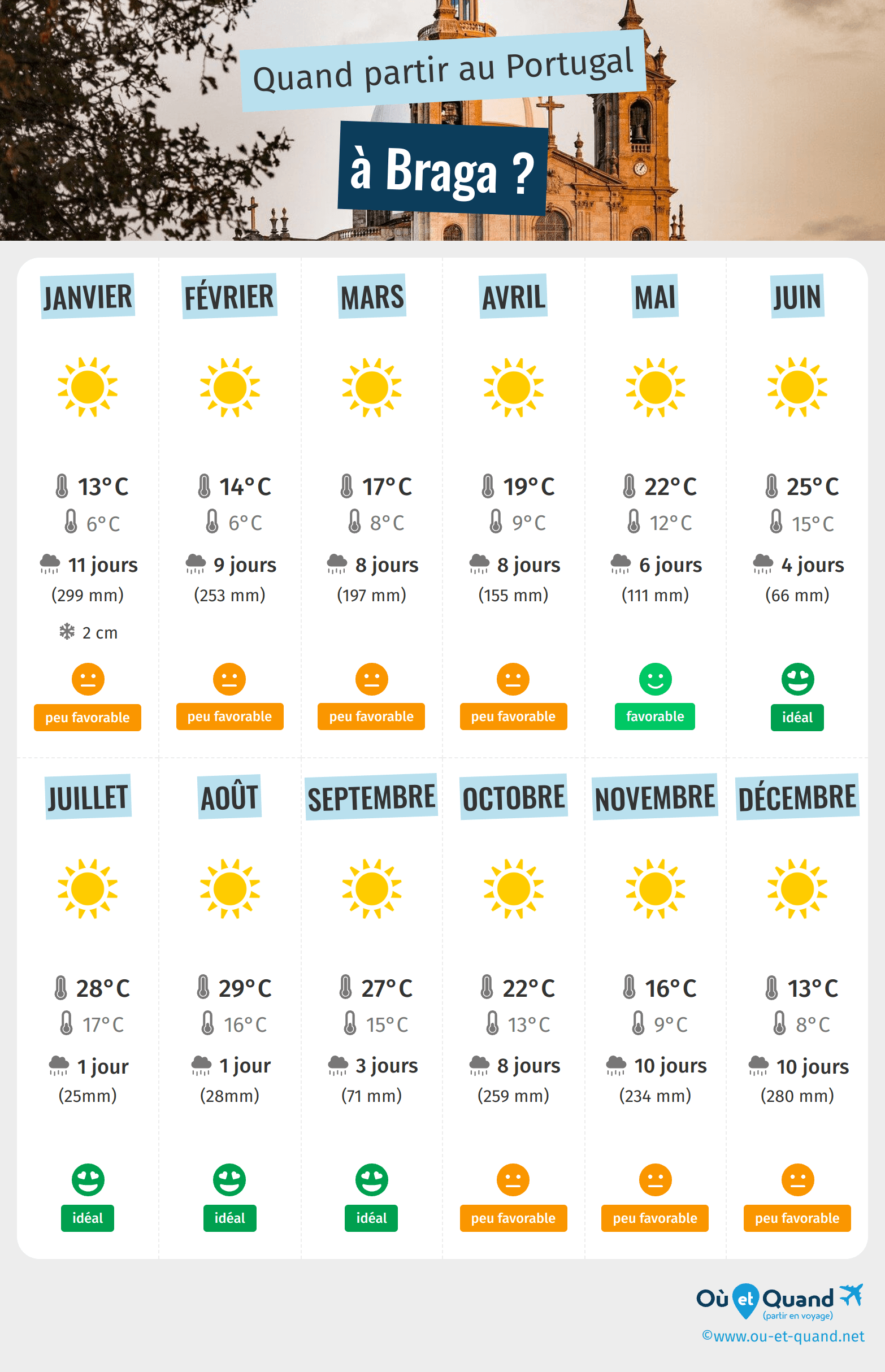 Infographie des meilleures périodes pour partir à Braga : mois par mois