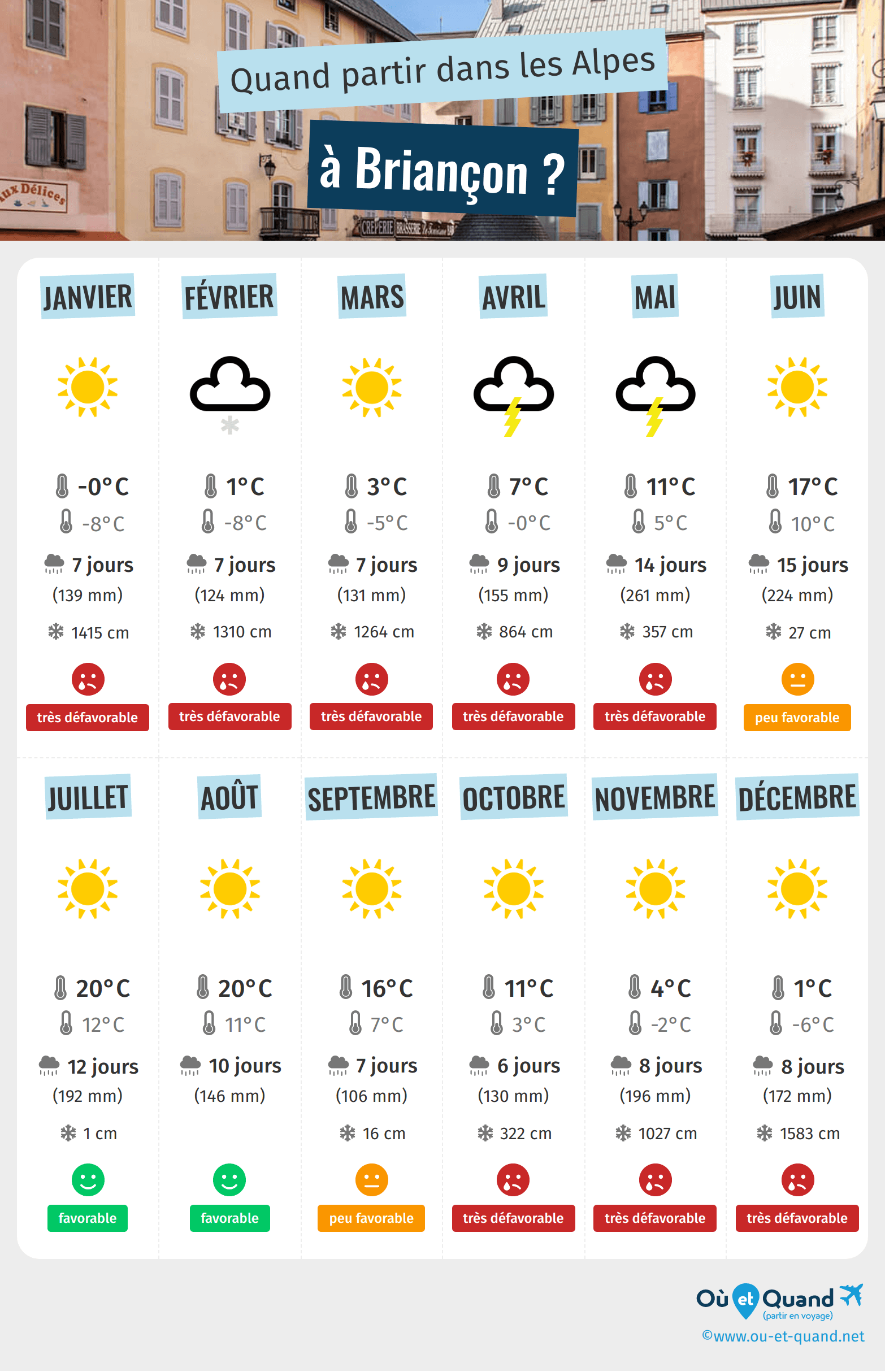 Infographie des meilleures périodes pour partir à Briançon : mois par mois