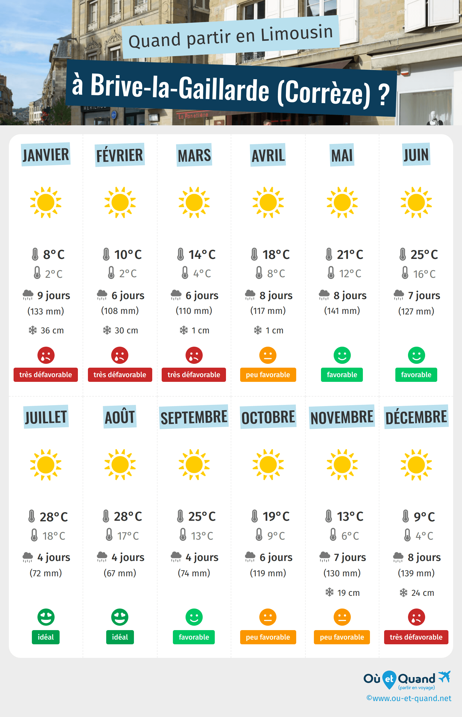 Infographie des meilleures périodes pour partir à Brive-la-Gaillarde (Corrèze) : mois par mois