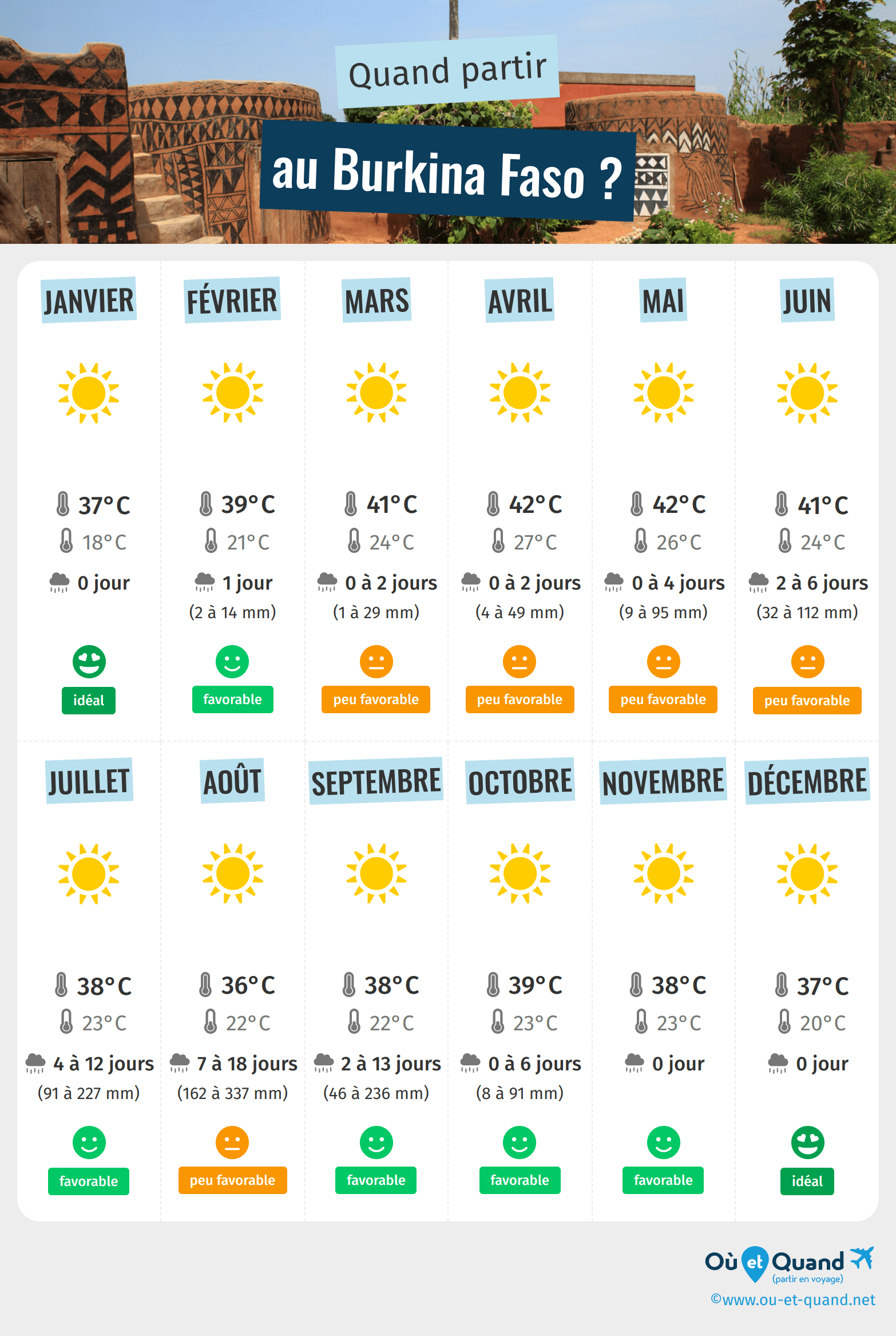 Infographie des meilleures périodes pour partir au Burkina Faso : mois par mois