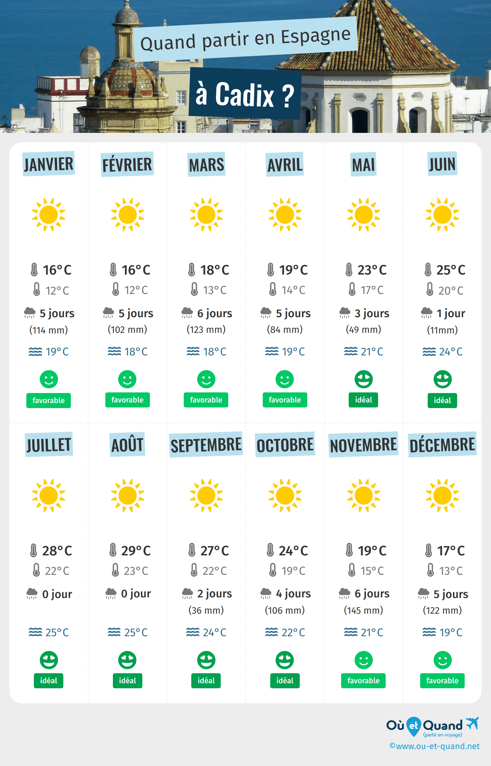 Infographie des meilleures périodes pour partir à Cadix : mois par mois