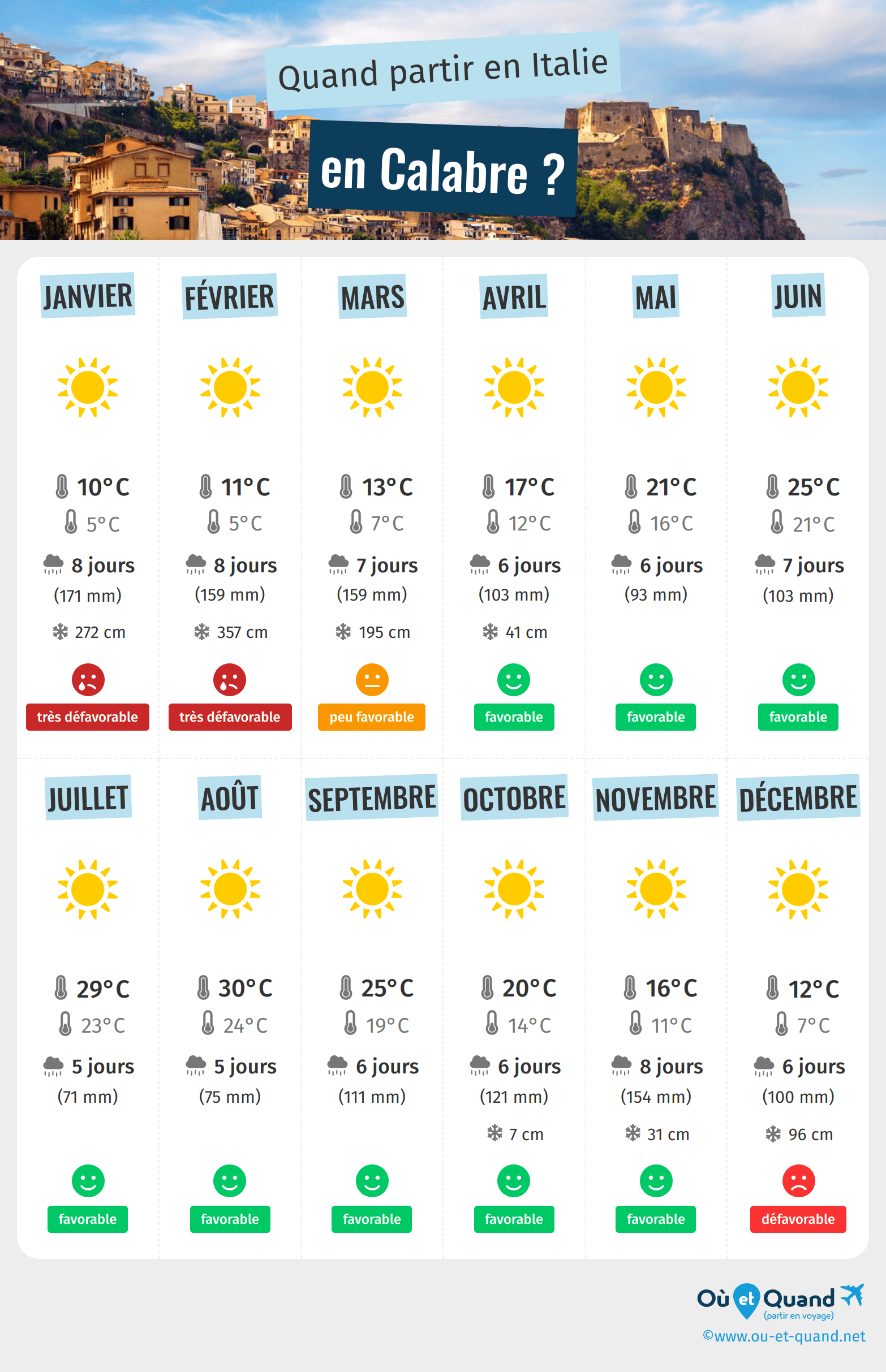 Infographie des meilleures périodes pour partir en Calabre : mois par mois