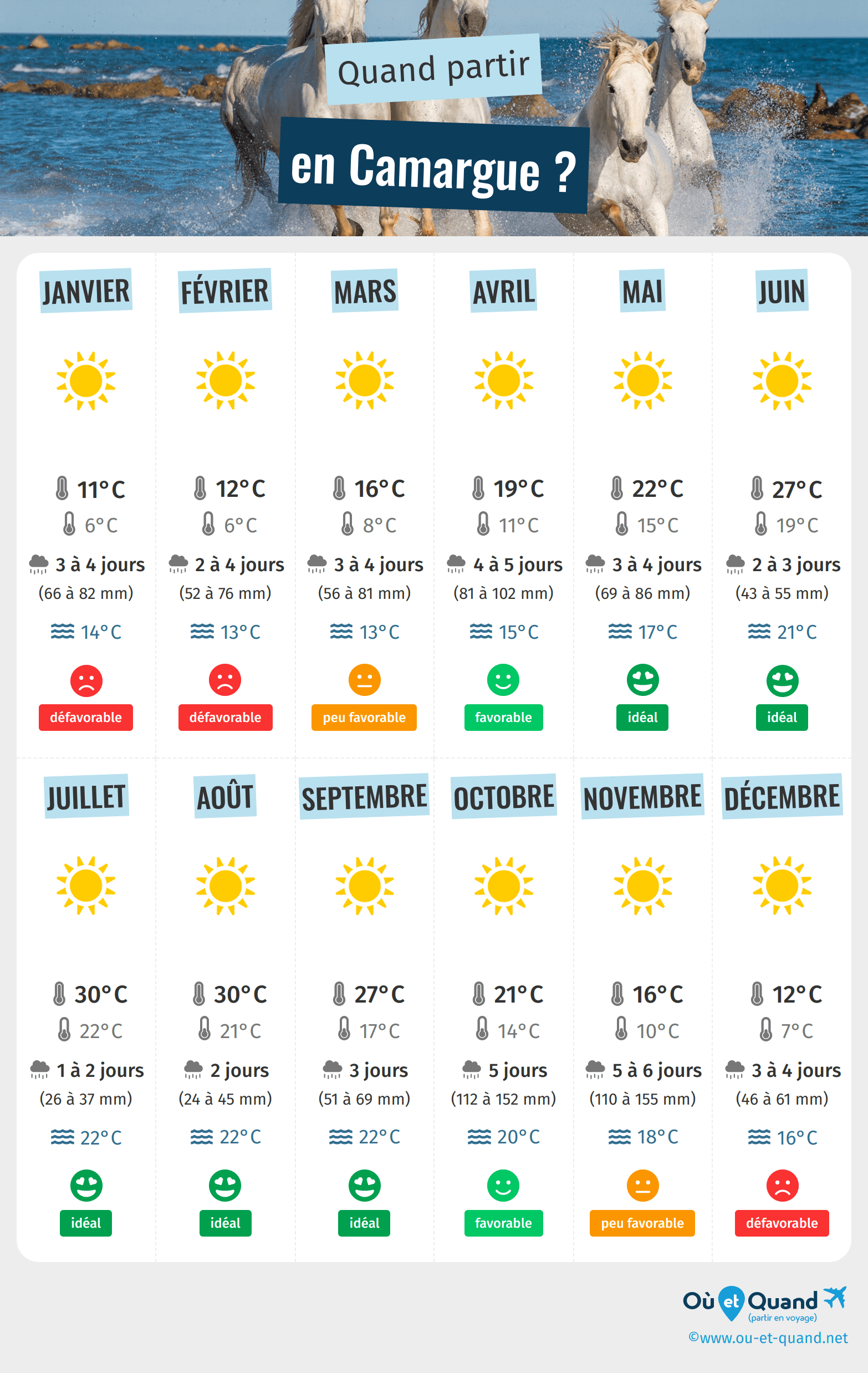 Infographie des meilleures périodes pour partir en Camargue : mois par mois