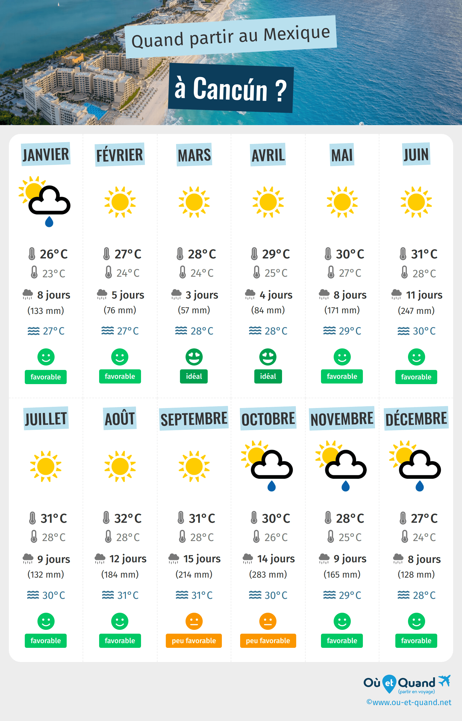Infographie des meilleures périodes pour partir à Cancún : mois par mois